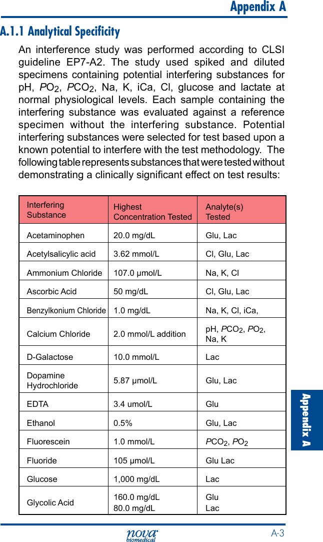  A-3Appendix A   Appendix AA.1.1 Analytical SpeciﬁcityAn interference study was performed according to CLSI guideline  EP7-A2.  The  study  used  spiked  and  diluted specimens containing potential interfering substances for pH,  PO2,  PCO2, Na, K, iCa, Cl, glucose and lactate at normal physiological levels. Each sample containing the interfering substance was evaluated against a reference specimen without the interfering substance. Potential interfering substances were selected for test based upon a known potential to interfere with the test methodology.  The following table represents substances that were tested without demonstrating a clinically signicant effect on test results:Interfering SubstanceHighest Concentration TestedAnalyte(s) TestedAcetaminophen 20.0 mg/dL Glu, LacAcetylsalicylic acid 3.62 mmol/L Cl, Glu, LacAmmonium Chloride 107.0 µmol/L Na, K, ClAscorbic Acid 50 mg/dL Cl, Glu, LacBenzylkonium Chloride1.0 mg/dL Na, K, Cl, iCa, Calcium Chloride 2.0 mmol/L addition pH, PCO2, PO2, Na, KD-Galactose 10.0 mmol/L LacDopamine Hydrochloride 5.87 µmol/L Glu, LacEDTA 3.4 umol/L GluEthanol 0.5% Glu, LacFluorescein 1.0 mmol/L PCO2, PO2Fluoride 105 µmol/L Glu LacGlucose 1,000 mg/dL LacGlycolic Acid 160.0 mg/dL80.0 mg/dLGluLac