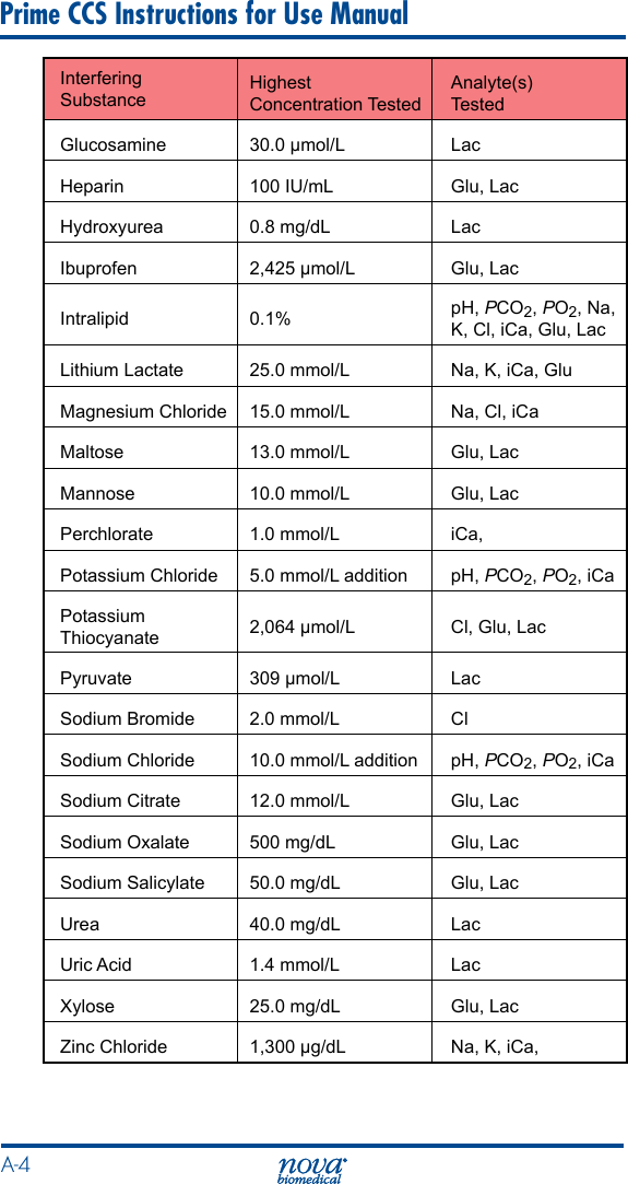 A-4 Prime CCS Instructions for Use ManualInterfering SubstanceHighest Concentration TestedAnalyte(s) TestedGlucosamine 30.0 µmol/L LacHeparin 100 IU/mL Glu, LacHydroxyurea 0.8 mg/dL LacIbuprofen 2,425 µmol/L Glu, LacIntralipid 0.1% pH, PCO2, PO2, Na, K, Cl, iCa, Glu, LacLithium Lactate 25.0 mmol/L Na, K, iCa, GluMagnesium Chloride 15.0 mmol/L Na, Cl, iCaMaltose 13.0 mmol/L Glu, LacMannose 10.0 mmol/L Glu, LacPerchlorate 1.0 mmol/L iCa, Potassium Chloride 5.0 mmol/L addition pH, PCO2, PO2, iCaPotassium Thiocyanate 2,064 µmol/L Cl, Glu, LacPyruvate 309 µmol/L LacSodium Bromide 2.0 mmol/L ClSodium Chloride 10.0 mmol/L addition pH, PCO2, PO2, iCaSodium Citrate 12.0 mmol/L Glu, LacSodium Oxalate 500 mg/dL Glu, LacSodium Salicylate 50.0 mg/dL Glu, LacUrea 40.0 mg/dL LacUric Acid 1.4 mmol/L LacXylose 25.0 mg/dL Glu, LacZinc Chloride 1,300 µg/dL Na, K, iCa, 