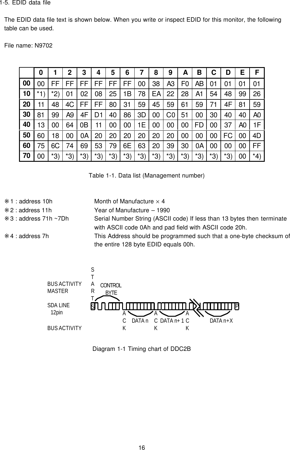16  1-5. EDID data fileThe EDID data file text is shown below. When you write or inspect EDID for this monitor, the followingtable can be used.File name: N97020123456789ABCDEF00 00 FF FF FF FF FF FF 00 38 A3 F0 AB 01 01 01 0110 *1) *2) 01 02 08 25 1B 78 EA 22 28 A1 54 48 99 2620 11 48 4C FF FF 80 31 59 45 59 61 59 71 4F 81 5930 81 99 A9 4F D1 40 86 3D 00 C0 51 00 30 40 40 A040 13 00 64 0B 11 00 00 1E 00 00 00 FD 00 37 A0 1F50 60 18 00 0A 20 20 20 20 20 20 00 00 00 FC 00 4D60 75 6C 74 69 53 79 6E 63 20 39 30 0A 00 00 00 FF70 00 *3) *3) *3) *3) *3) *3) *3) *3) *3) *3) *3) *3) *3) 00 *4)Table 1-1. Data list (Management number)※1 : address 10h Month of Manufacture × 4※2 : address 11h  Year of Manufacture – 1990※3 : address 71h ~7Dh  Serial Number String (ASCII code) If less than 13 bytes then terminatewith ASCII code 0Ah and pad field with ASCII code 20h.※4 : address 7h  This Address should be programmed such that a one-byte checksum ofthe entire 128 byte EDID equals 00h.Diagram 1-1 Timing chart of DDC2BCONTROLBYTEDATA n DATA n+ 1 DATA n+XACKACKACKSTARTSPBUS ACTIVITYMASTERSDA LINE 12pinBUS ACTIVITY