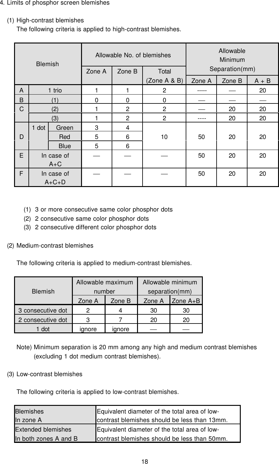 184. Limits of phosphor screen blemishes(1) High-contrast blemishesThe following criteria is applied to high-contrast blemishes.Allowable No. of blemishes AllowableMinimumSeparation(mm)Blemish Zone A Zone B Total(Zone A &amp; B) Zone A Zone B A + BA1 trio 1 1 2    ----- 20B(1) 0 0 0 (2) 1 2 2 20 20C(3) 1 2 2 ---- 20 20Green 3 4Red 5 6D1 dotBlue 5 610 50 20 20EIn case ofA+C50 20 20FIn case ofA+C+D50 20 20(1) 3 or more consecutive same color phosphor dots(2) 2 consecutive same color phosphor dots(3) 2 consecutive different color phosphor dots(2) Medium-contrast blemishesThe following criteria is applied to medium-contrast blemishes.Allowable maximumnumberAllowable minimumseparation(mm)BlemishZone A Zone B Zone A Zone A+B3 consecutive dot 2 4 30 302 consecutive dot 3 7 20 201 dot ignore ignore  Note) Minimum separation is 20 mm among any high and medium contrast blemishes (excluding 1 dot medium contrast blemishes).(3) Low-contrast blemishesThe following criteria is applied to low-contrast blemishes.BlemishesIn zone AEquivalent diameter of the total area of low-contrast blemishes should be less than 13mm.Extended blemishesIn both zones A and BEquivalent diameter of the total area of low-contrast blemishes should be less than 50mm.
