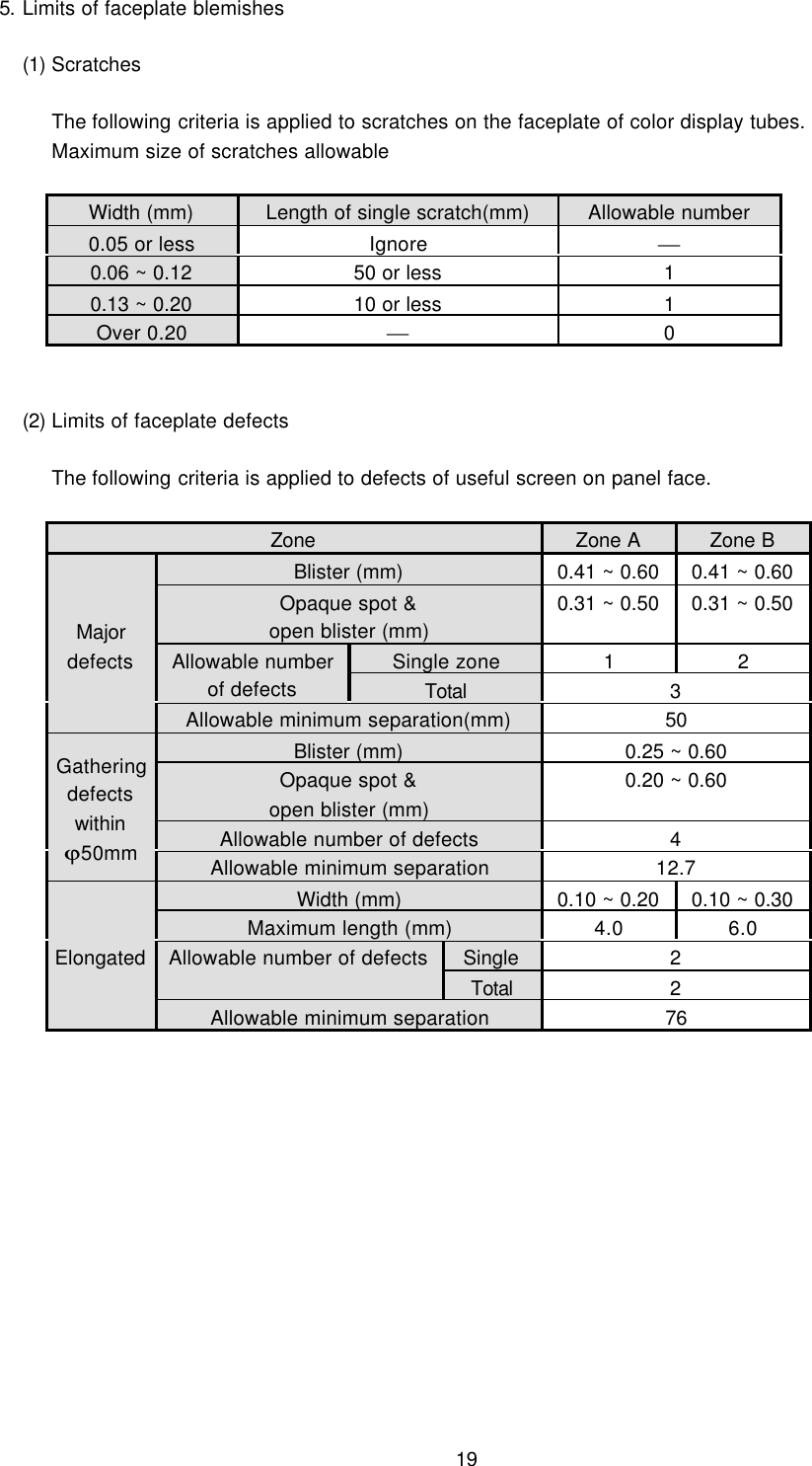 195. Limits of faceplate blemishes(1) ScratchesThe following criteria is applied to scratches on the faceplate of color display tubes.Maximum size of scratches allowableWidth (mm) Length of single scratch(mm) Allowable number0.05 or less Ignore 0.06 ~ 0.12 50 or less 10.13 ~ 0.20 10 or less 1Over 0.20 0(2) Limits of faceplate defectsThe following criteria is applied to defects of useful screen on panel face.Zone Zone A Zone BBlister (mm) 0.41 ~ 0.60 0.41 ~ 0.60Opaque spot &amp;open blister (mm)0.31 ~ 0.50 0.31 ~ 0.50Single zone 1 2Allowable numberof defects Total 3MajordefectsAllowable minimum separation(mm) 50Blister (mm) 0.25 ~ 0.60Opaque spot &amp;open blister (mm)0.20 ~ 0.60Allowable number of defects 4Gatheringdefectswithinϕ 50mm Allowable minimum separation 12.7Width (mm) 0.10 ~ 0.20 0.10 ~ 0.30Maximum length (mm) 4.0 6.0Single 2Allowable number of defectsTotal 2ElongatedAllowable minimum separation 76