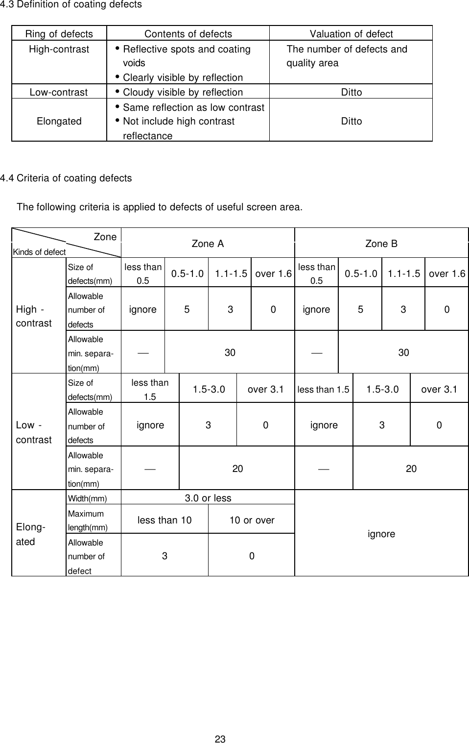 234.3 Definition of coating defectsRing of defects Contents of defects Valuation of defectHigh-contrast Ÿ Reflective spots and coatingvoidsŸ Clearly visible by reflectionThe number of defects andquality areaLow-contrast Ÿ Cloudy visible by reflection DittoElongatedŸ Same reflection as low contrastŸ Not include high contrastreflectanceDitto4.4 Criteria of coating defectsThe following criteria is applied to defects of useful screen area.     ZoneKinds of defect Zone A Zone BSize ofdefects(mm)less than0.5 0.5-1.0 1.1-1.5 over 1.6 less than0.5 0.5-1.0 1.1-1.5 over 1.6Allowablenumber ofdefectsignore 5 3 0 ignore 5 3 0High -contrastAllowablemin. separa-tion(mm)30 30Size ofdefects(mm)less than1.5 1.5-3.0 over 3.1 less than 1.5 1.5-3.0 over 3.1Allowablenumber ofdefectsignore 3 0 ignore 3 0Low -contrastAllowablemin. separa-tion(mm)20 20Width(mm) 3.0 or lessMaximumlength(mm) less than 10 10 or overElong-ated Allowablenumber ofdefect3 0ignore