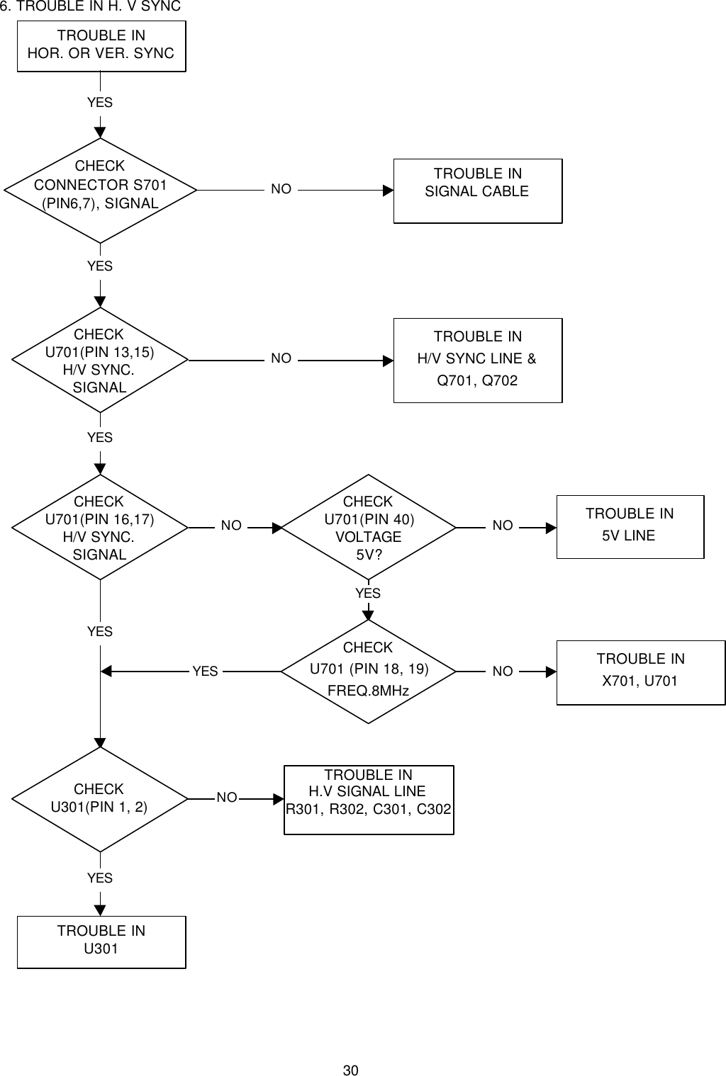 306. TROUBLE IN H. V SYNCTROUBLE INHOR. OR VER. SYNCCHECKCONNECTOR S701(PIN6,7), SIGNALTROUBLE INSIGNAL CABLECHECKU701(PIN 13,15)H/V SYNC.SIGNALTROUBLE INH/V SYNC LINE &amp;Q701, Q702CHECKU701(PIN 16,17)H/V SYNC.SIGNALCHECKU701(PIN 40)VOLTAGE5V?TROUBLE IN5V LINEYESNOYESYESYESCHECKU301(PIN 1, 2)TROUBLE INU301YESYESNONONOCHECKU701 (PIN 18, 19)FREQ.8MHzTROUBLE INH.V SIGNAL LINER301, R302, C301, C302TROUBLE INX701, U701NOYESNO
