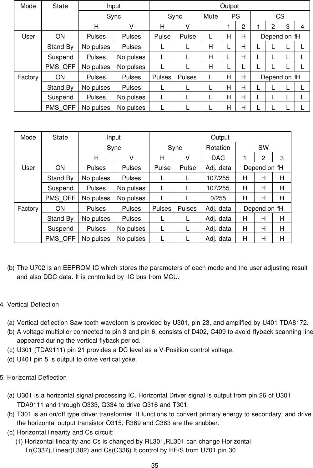 35Input OutputSync Sync PS CSMode StateHVHVMute121234ON Pulses Pulses Pulse Pulse LH H Depend on fHStand By No pulses Pulses L L HLHLLLLSuspend Pulses No pulses L L HLHLLLLUserPMS_OFF No pulses No pulses L L HLLLLLLON Pulses Pulses Pulses Pulses LH H Depend on fHStand By No pulses Pulses L L L H H LLLLSuspend Pulses No pulses L L L H H LLLLFactoryPMS_OFF No pulses No pulses L L L H H LLLLInput OutputSync Sync Rotation SWMode StateHVHVDAC 123ON Pulses Pulses Pulse Pulse Adj. data Depend on fHStand By No pulses Pulses L L 107/255 HHHSuspend Pulses No pulses L L 107/255 HHHUserPMS_OFF No pulses No pulses L L 0/255 HHHON Pulses Pulses Pulses Pulses Adj. data Depend on fHStand By No pulses Pulses L L Adj. data HHHSuspend Pulses No pulses L L Adj. data HHHFactoryPMS_OFF No pulses No pulses L L Adj. data HHH(b) The U702 is an EEPROM IC which stores the parameters of each mode and the user adjusting resultand also DDC data. It is controlled by IIC bus from MCU.4. Vertical Deflection(a) Vertical deflection Saw-tooth waveform is provided by U301, pin 23, and amplified by U401 TDA8172.(b) A voltage multiplier connected to pin 3 and pin 6, consists of D402, C409 to avoid flyback scanning lineappeared during the vertical flyback period.(c) U301 (TDA9111) pin 21 provides a DC level as a V-Position control voltage.(d) U401 pin 5 is output to drive vertical yoke.5. Horizontal Deflection(a) U301 is a horizontal signal processing IC. Horizontal Driver signal is output from pin 26 of U301TDA9111 and through Q333, Q334 to drive Q316 and T301.(b) T301 is an on/off type driver transformer. It functions to convert primary energy to secondary, and drivethe horizontal output transistor Q315, R369 and C363 are the snubber.(c) Horizontal linearity and Cs circuit:(1) Horizontal linearity and Cs is changed by RL301,RL301 can change HorizontalTr(C337),Linear(L302) and Cs(C336).It control by HF/S from U701 pin 30