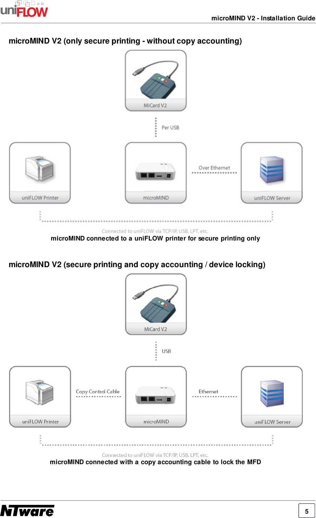 5microMIND V2 - Installation GuidemicroMIND V2 (only secure printing - without copy accounting)microMIND connected to a uniFLOW printer for secure printing onlymicroMIND V2 (secure printing and copy accounting / device locking)microMIND connected with a copy accounting cable to lock the MFD