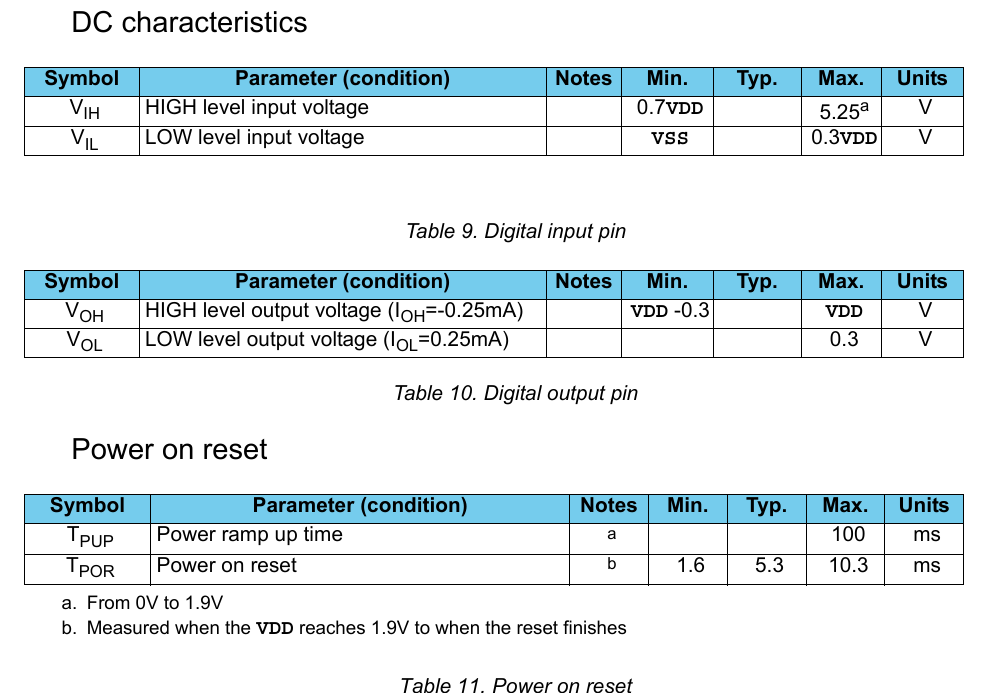        DC characteristics Table 9. Digital input pin  Table 10. Digital output pin        Power on reset Table 11. Power on resetSymbol Parameter (condition) Notes Min. Typ. Max. UnitsVIH HIGH level input voltage 0.7VDD 5.25aVVIL LOW level input voltage VSS 0.3VDD VSymbol Parameter (condition) Notes Min. Typ. Max. UnitsVOH HIGH level output voltage (IOH=-0.25mA) VDD -0.3 VDD VVOL LOW level output voltage (IOL=0.25mA) 0.3 VSymbol Parameter (condition) Notes Min. Typ. Max. UnitsTPUP Power ramp up time aa. From 0V to 1.9V100 msTPOR Power on reset bb. Measured when the VDD reaches 1.9V to when the reset finishes1.6 5.3 10.3 ms