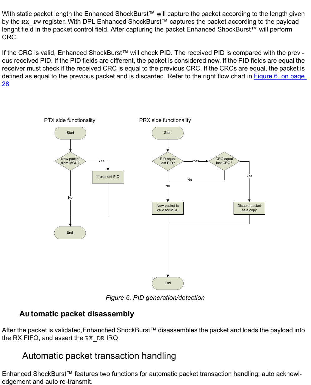 With static packet length the Enhanced ShockBurst™ will capture the packet according to the length given by the RX_PW register. With DPL Enhanced ShockBurst™ captures the packet according to the payload lenght field in the packet control field. After capturing the packet Enhanced ShockBurst™ will perform CRC.If the CRC is valid, Enhanced ShockBurst™ will check PID. The received PID is compared with the previ-ous received PID. If the PID fields are different, the packet is considered new. If the PID fields are equal the receiver must check if the received CRC is equal to the previous CRC. If the CRCs are equal, the packet is defined as equal to the previous packet and is discarded. Refer to the right flow chart in Figure 6. on page 28 Figure 6. PID generation/detection        Au tomatic packet disassemblyAfter the packet is validated,Enhanched ShockBurst™ disassembles the packet and loads the payload into the RX FIFO, and assert the RX_DR IRQ        Automatic packet transaction handlingEnhanced ShockBurst™ features two functions for automatic packet transaction handling; auto acknowl-edgement and auto re-transmit.StartNew packet from MCU? Yesincrement PIDEndStartPID equallast PID? Yes CRC equallast CRC?New packet is valid for MCUEndNoDiscard packetas a copyNoYesPTX side functionality PRX side functionalityNo