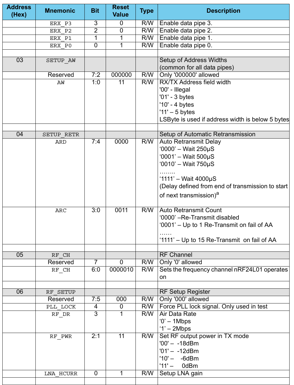 ERX_P3 3 0 R/W Enable data pipe 3.ERX_P2 2 0 R/W Enable data pipe 2.ERX_P1 1 1 R/W Enable data pipe 1.ERX_P0 0 1 R/W Enable data pipe 0.03 SETUP_AW Setup of Address Widths (common for all data pipes)Reserved 7:2 000000 R/W Only &apos;000000&apos; allowedAW 1:0 11 R/W RX/TX Address field width &apos;00&apos; - Illegal&apos;01&apos; - 3 bytes &apos;10&apos; - 4 bytes &apos;11&apos; – 5 bytesLSByte is used if address width is below 5 bytes04 SETUP_RETR Setup of Automatic RetransmissionARD 7:4 0000 R/W Auto Retransmit Delay‘0000’ – Wait 250µS‘0001’ – Wait 500µS ‘0010’ – Wait 750µS ……..‘1111’ – Wait 4000µS(Delay defined from end of transmission to start of next transmission)a ARC 3:0 0011 R/W Auto Retransmit Count‘0000’ –Re-Transmit disabled‘0001’ – Up to 1 Re-Transmit on fail of AA……‘1111’ – Up to 15 Re-Transmit  on fail of AA05 RF_CH RF ChannelReserved 7 0 R/W Only &apos;0&apos; allowedRF_CH 6:0 0000010 R/W Sets the frequency channel nRF24L01 operates on06 RF_SETUP RF Setup RegisterReserved 7:5 000 R/W Only &apos;000&apos; allowedPLL_LOCK 4 0 R/W Force PLL lock signal. Only used in testRF_DR 3 1 R/W Air Data Rate‘0’ – 1Mbps‘1’ – 2MbpsRF_PWR 2:1 11 R/W Set RF output power in TX mode&apos;00&apos; –  -18dBm&apos;01&apos; –  -12dBm&apos;10&apos; –    -6dBm&apos;11&apos; –     0dBmLNA_HCURR 0 1 R/W Setup LNA gainAddress (Hex) Mnemonic Bit Reset Value Type Description