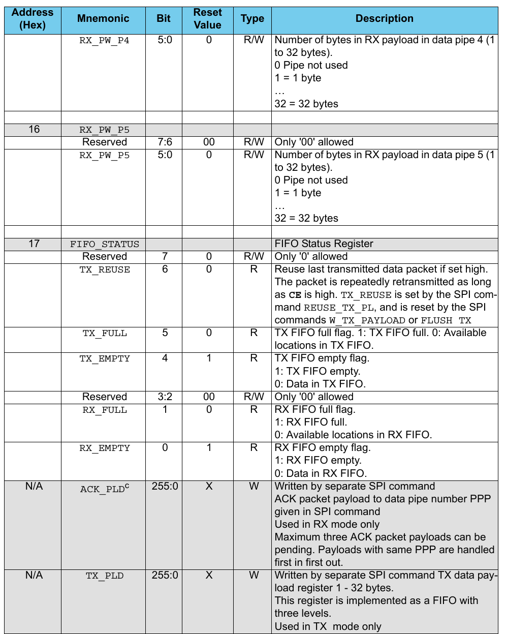 RX_PW_P4 5:0 0 R/W Number of bytes in RX payload in data pipe 4 (1 to 32 bytes). 0 Pipe not used1 = 1 byte…32 = 32 bytes16 RX_PW_P5Reserved 7:6 00 R/W Only &apos;00&apos; allowedRX_PW_P5 5:0 0 R/W Number of bytes in RX payload in data pipe 5 (1 to 32 bytes). 0 Pipe not used1 = 1 byte…32 = 32 bytes17 FIFO_STATUS FIFO Status RegisterReserved 7 0 R/W Only &apos;0&apos; allowedTX_REUSE 6 0 R Reuse last transmitted data packet if set high. The packet is repeatedly retransmitted as long as CE is high. TX_REUSE is set by the SPI com-mand REUSE_TX_PL, and is reset by the SPI commands W_TX_PAYLOAD or FLUSH TXTX_FULL 5 0 R TX FIFO full flag. 1: TX FIFO full. 0: Available locations in TX FIFO.TX_EMPTY 4 1 R TX FIFO empty flag. 1: TX FIFO empty. 0: Data in TX FIFO.Reserved 3:2 00 R/W Only &apos;00&apos; allowedRX_FULL 1 0 R RX FIFO full flag. 1: RX FIFO full. 0: Available locations in RX FIFO.RX_EMPTY 0 1 R RX FIFO empty flag. 1: RX FIFO empty. 0: Data in RX FIFO.N/A ACK_PLDc255:0 X W Written by separate SPI commandACK packet payload to data pipe number PPP given in SPI commandUsed in RX mode onlyMaximum three ACK packet payloads can be pending. Payloads with same PPP are handled first in first out.N/A TX_PLD 255:0 X W Written by separate SPI command TX data pay-load register 1 - 32 bytes.This register is implemented as a FIFO with three levels. Used in TX  mode onlyAddress (Hex) Mnemonic Bit Reset Value Type Description