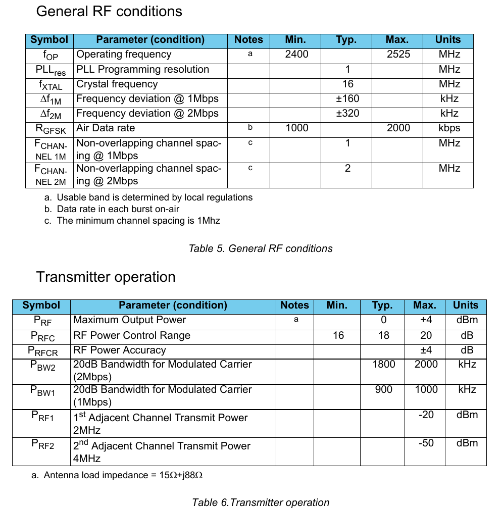         General RF conditions Table 5. General RF conditions        Transmitter operation Table 6.Transmitter operationSymbol Parameter (condition) Notes Min. Typ. Max. UnitsfOP Operating frequency aa. Usable band is determined by local regulations2400 2525 MHzPLLres PLL Programming resolution 1 MHzfXTAL Crystal frequency  16 MHzΔf1M Frequency deviation @ 1Mbps ±160 kHzΔf2M Frequency deviation @ 2Mbps ±320  kHzRGFSK Air Data rate  bb. Data rate in each burst on-air1000 2000 kbpsFCHAN-NEL 1MNon-overlapping channel spac-ing @ 1Mbpscc. The minimum channel spacing is 1Mhz1MHzFCHAN-NEL 2MNon-overlapping channel spac-ing @ 2Mbpsc2MHzSymbol Parameter (condition) Notes Min. Typ. Max. UnitsPRF Maximum Output Power aa. Antenna load impedance = 15Ω+j88Ω0+4dBmPRFC RF Power Control Range 16 18 20 dBPRFCR RF Power Accuracy ±4 dBPBW2 20dB Bandwidth for Modulated Carrier  (2Mbps)1800 2000 kHzPBW1 20dB Bandwidth for Modulated Carrier  (1Mbps)900 1000 kHzPRF1 1st Adjacent Channel Transmit Power 2MHz-20 dBmPRF2 2nd Adjacent Channel Transmit Power 4MHz-50 dBm