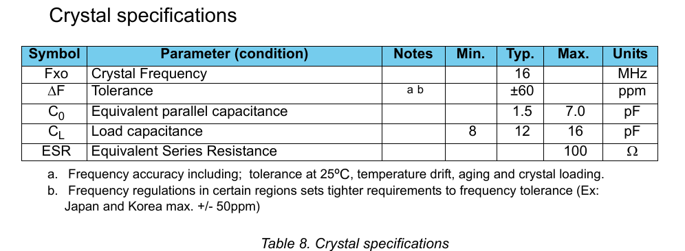         Crystal specifications Table 8. Crystal specificationsSymbol Parameter (condition) Notes Min. Typ. Max. UnitsFxo Crystal Frequency 16 MHzΔF Tolerance a ba.  Frequency accuracy including;  tolerance at 25ºC, temperature drift, aging and crystal loading.b.  Frequency regulations in certain regions sets tighter requirements to frequency tolerance (Ex: Japan and Korea max. +/- 50ppm)±60 ppmC0Equivalent parallel capacitance 1.5 7.0 pFCLLoad capacitance 8 12 16 pFESR Equivalent Series Resistance 100 Ω