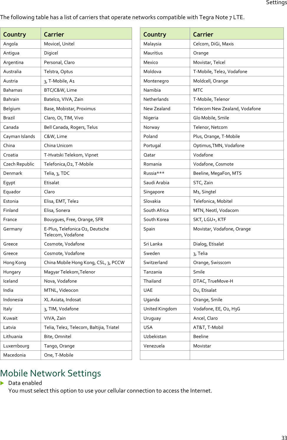 Settings  33 The following table has a list of carriers that operate networks compatible with Tegra Note 7 LTE.  Country  Carrier    Country  Carrier Angola  Movicel, Unitel    Malaysia  Celcom, DiGi, Maxis Antigua  Digicel    Mauritius  Orange Argentina  Personal, Claro    Mexico  Movistar, Telcel Australia  Telstra, Optus    Moldova  T-Mobile, Tele2, Vodafone Austria  3, T-Mobile, A1    Montenegro  Moldcell, Orange Bahamas  BTC/C&amp;W, Lime    Namibia  MTC Bahrain   Batelco, VIVA, Zain    Netherlands  T-Mobile, Telenor Belgium  Base, Mobistar, Proximus    New Zealand   Telecom New Zealand, Vodafone Brazil  Claro, Oi, TIM, Vivo    Nigeria  Glo Mobile, Smile Canada  Bell Canada, Rogers, Telus    Norway  Telenor, Netcom Cayman Islands  C&amp;W, Lime    Poland  Plus, Orange, T-Mobile China  China Unicom    Portugal  Optimus,TMN, Vodafone Croatia  T-Hvatski Telekom, Vipnet    Qatar  Vodafone Czech Republic  Telefonica,O2, T-Mobile    Romania  Vodafone, Cosmote Denmark  Telia, 3, TDC    Russia***  Beeline, MegaFon, MTS Egypt  Etisalat    Saudi Arabia  STC, Zain Equador  Claro    Singapore  M1, Singtel Estonia  Elisa, EMT, Tele2    Slovakia  Telefonica, Mobitel Finland  Elisa, Sonera    South Africa  MTN, Neotl, Vodacom France  Bouygues, Free, Orange, SFR    South Korea   SKT, LGU+, KTF Germany  E-Plus, Telefonica O2, Deutsche Telecom, Vodafone   Spain  Movistar, Vodafone, Orange Greece  Cosmote, Vodafone    Sri Lanka   Dialog, Etisalat Greece  Cosmote, Vodafone    Sweden  3, Telia Hong Kong  China Mobile Hong Kong, CSL, 3, PCCW    Switzerland  Orange, Swisscom Hungary  Magyar Telekom,Telenor    Tanzania  Smile Iceland  Nova, Vodafone    Thailand  DTAC, TrueMove-H India  MTNL, Videocon    UAE  Du, Etisalat Indonesia  XL Axiata, Indosat    Uganda  Orange, Smile Italy  3, TIM, Vodafone    United Kingdom  Vodafone, EE, O2, H3G Kuwait  VIVA, Zain    Uruguay  Ancel, Claro Latvia  Telia, Tele2, Telecom, Baltijia, Triatel    USA  AT&amp;T, T-Mobil Lithuania  Bite, Omnitel    Uzbekistan  Beeline Luxembourg  Tango, Orange    Venezuela  Movistar Macedonia  One, T-Mobile       Mobile Network Settings  Data enabled You must select this option to use your cellular connection to access the Internet. 