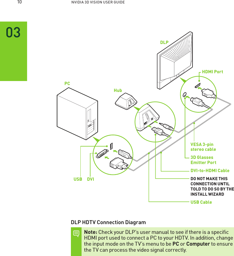  NVIDIA 3D VISION USER GUIDEDLP HDTV Connection DiagramNote: Check your DLP’s user manual to see if there is a speciﬁ c HDMI port used to connect a PC to your HDTV. In addition, change the input mode on the TV’s menu to be PC or Computer to ensure the TV can process the video signal correctly. HubPCDLPHDMI PortVESA 3-pin stereo cable 3D Glasses Emitter PortDVI-to-HDMI CableDO NOT MAKE THIS CONNECTION UNTIL TOLD TO DO SO BY THE INSTALL WIZARDUSB CableUSB     DVI
