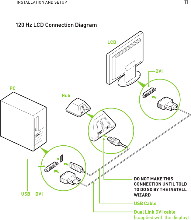 INSTALLATION AND SETUP HubPCLCD DVIDO NOT MAKE THIS CONNECTION UNTIL TOLD TO DO SO BY THE INSTALL WIZARDUSB CableDual Link DVI cable(supplied with the display)USB     DVI120 Hz LCD Connection Diagram  