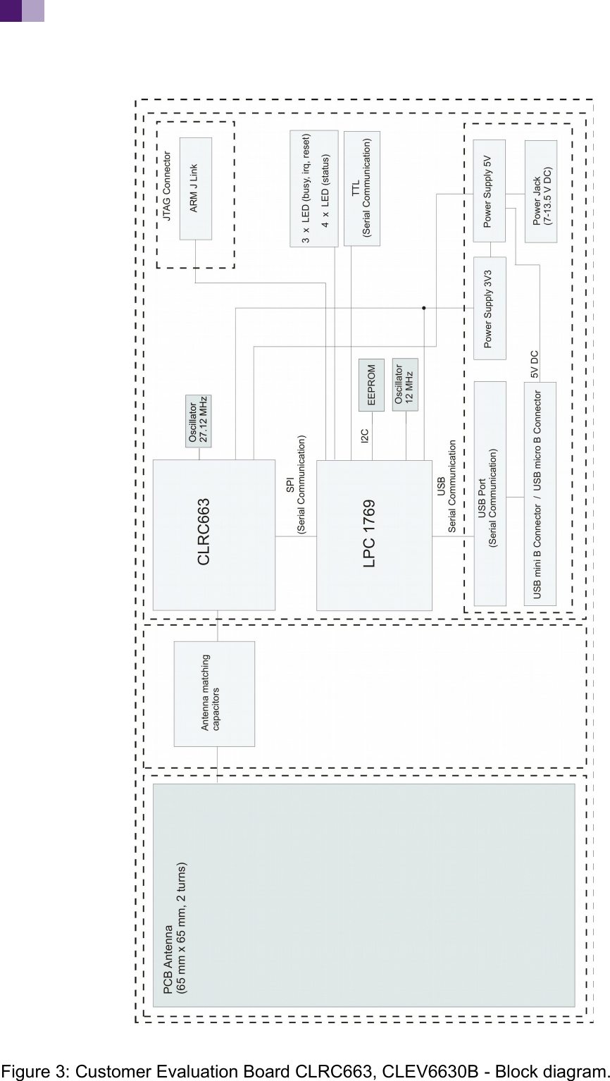Figure 3: Customer Evaluation Board CLRC663, CLEV6630B - Block diagram.