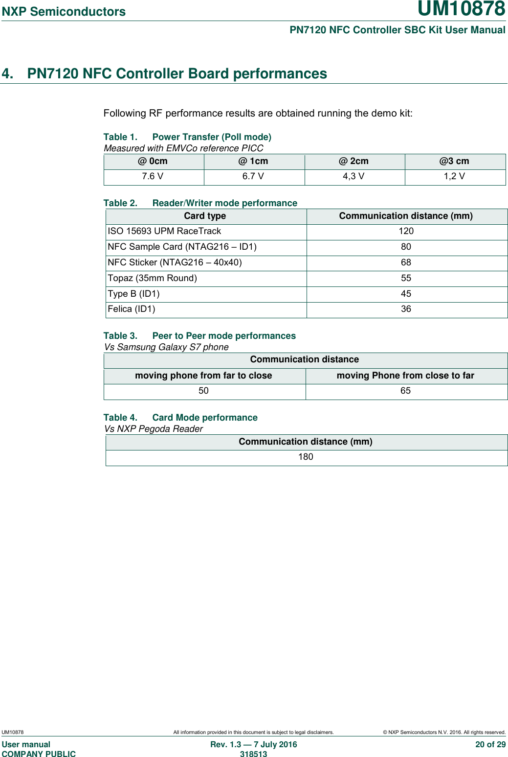  NXP Semiconductors UM10878  PN7120 NFC Controller SBC Kit User Manual UM10878 All information provided in this document is subject to legal disclaimers. © NXP Semiconductors N.V. 2016. All rights reserved. User manual                                                                                     COMPANY PUBLIC   Rev. 1.3 — 7 July 2016                                                                                   318513 20 of 29 4.  PN7120 NFC Controller Board performances  Following RF performance results are obtained running the demo kit: Table 1.  Power Transfer (Poll mode) Measured with EMVCo reference PICC @ 0cm @ 1cm @ 2cm @3 cm 7.6 V 6.7 V 4,3 V 1,2 V Table 2.  Reader/Writer mode performance Card type Communication distance (mm) ISO 15693 UPM RaceTrack 120 NFC Sample Card (NTAG216 – ID1) 80 NFC Sticker (NTAG216 – 40x40) 68 Topaz (35mm Round) 55 Type B (ID1) 45 Felica (ID1) 36 Table 3.  Peer to Peer mode performances  Vs Samsung Galaxy S7 phone Communication distance moving phone from far to close moving Phone from close to far 50 65 Table 4.  Card Mode performance Vs NXP Pegoda Reader Communication distance (mm) 180     