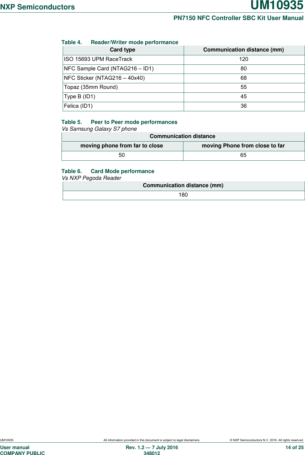   NXP Semiconductors UM10935  PN7150 NFC Controller SBC Kit User Manual UM10935 All information provided in this document is subject to legal disclaimers. © NXP Semiconductors N.V. 2016. All rights reserved. User manual                                                                             COMPANY PUBLIC   Rev. 1.2 — 7 July 2016                                                                                               348012 14 of 25 Table 4.  Reader/Writer mode performance Card type Communication distance (mm) ISO 15693 UPM RaceTrack 120 NFC Sample Card (NTAG216 – ID1) 80 NFC Sticker (NTAG216 – 40x40) 68 Topaz (35mm Round) 55 Type B (ID1) 45 Felica (ID1) 36 Table 5.  Peer to Peer mode performances  Vs Samsung Galaxy S7 phone Communication distance moving phone from far to close moving Phone from close to far 50 65 Table 6.  Card Mode performance Vs NXP Pegoda Reader Communication distance (mm) 180     