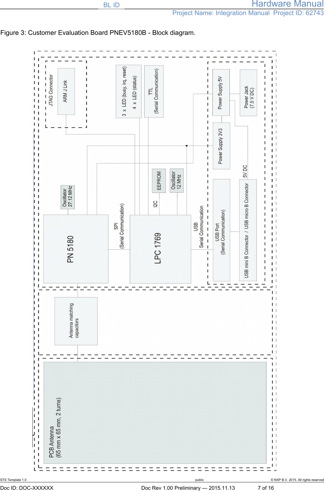 BL ID Hardware ManualProject Name: Integration Manual  Project ID: 62743Figure 3: Customer Evaluation Board PNEV5180B - Block diagram.STS Template 1.0 public © NXP B.V. 2015. All rights reservedDoc ID: DOC-XXXXXX Doc Rev 1.00 Preliminary — 2015.11.13 7 of 16