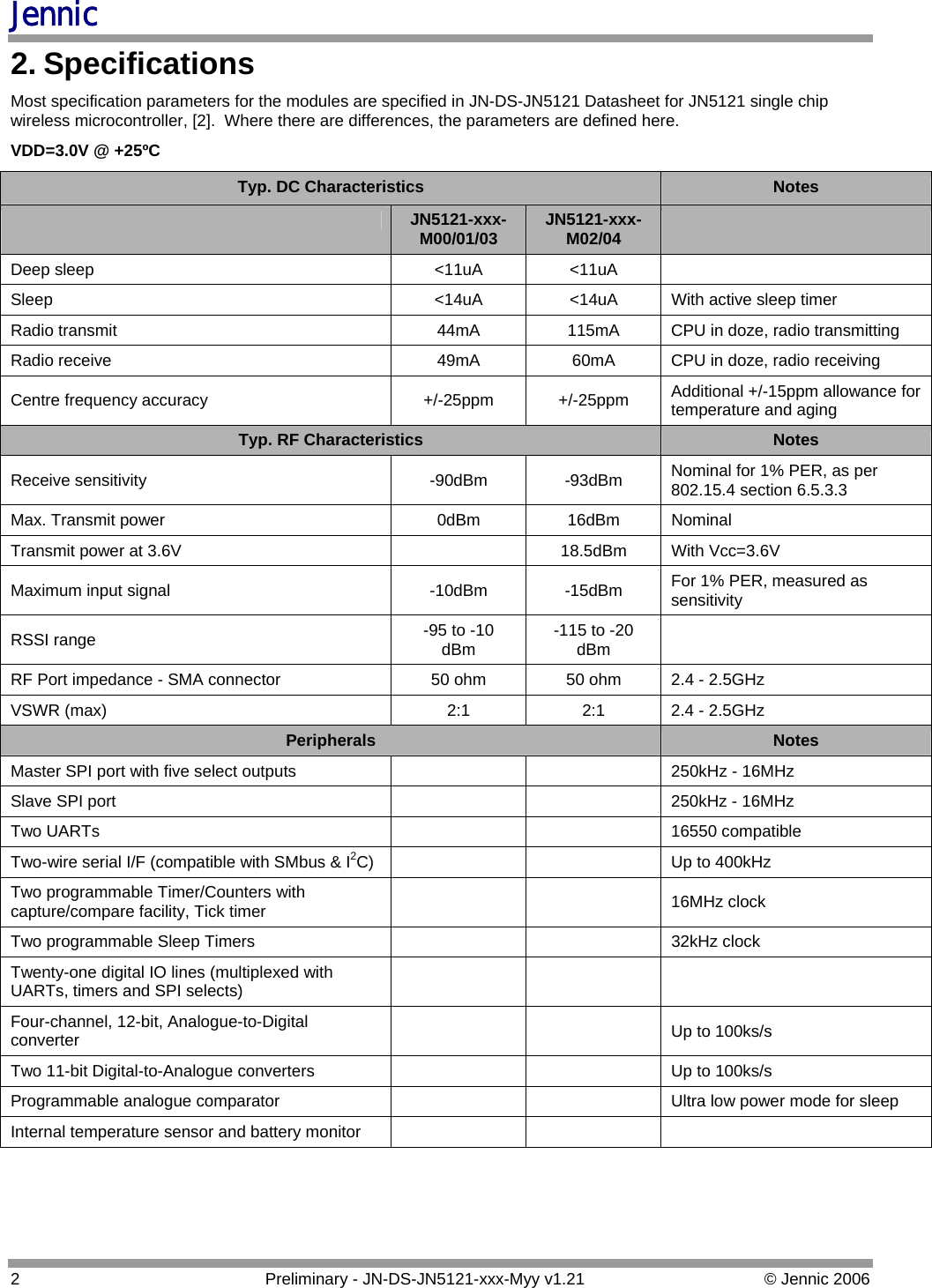 Jennic 2. Specifications Most specification parameters for the modules are specified in JN-DS-JN5121 Datasheet for JN5121 single chip wireless microcontroller, [2].  Where there are differences, the parameters are defined here. VDD=3.0V @ +25ºC Typ. DC Characteristics  Notes  JN5121-xxx-M00/01/03  JN5121-xxx- M02/04   Deep sleep  &lt;11uA  &lt;11uA   Sleep  &lt;14uA  &lt;14uA  With active sleep timer Radio transmit  44mA  115mA  CPU in doze, radio transmitting Radio receive  49mA  60mA  CPU in doze, radio receiving Centre frequency accuracy  +/-25ppm  +/-25ppm  Additional +/-15ppm allowance for temperature and aging Typ. RF Characteristics  Notes Receive sensitivity  -90dBm  -93dBm  Nominal for 1% PER, as per 802.15.4 section 6.5.3.3 Max. Transmit power  0dBm  16dBm  Nominal Transmit power at 3.6V    18.5dBm  With Vcc=3.6V Maximum input signal  -10dBm  -15dBm  For 1% PER, measured as sensitivity RSSI range  -95 to -10 dBm  -115 to -20 dBm   RF Port impedance - SMA connector  50 ohm  50 ohm  2.4 - 2.5GHz VSWR (max)  2:1  2:1  2.4 - 2.5GHz Peripherals  Notes Master SPI port with five select outputs      250kHz - 16MHz Slave SPI port      250kHz - 16MHz Two UARTs      16550 compatible Two-wire serial I/F (compatible with SMbus &amp; I2C)       Up to 400kHz  Two programmable Timer/Counters with capture/compare facility, Tick timer    16MHz clock Two programmable Sleep Timers       32kHz clock Twenty-one digital IO lines (multiplexed with UARTs, timers and SPI selects)      Four-channel, 12-bit, Analogue-to-Digital converter    Up to 100ks/s Two 11-bit Digital-to-Analogue converters      Up to 100ks/s Programmable analogue comparator      Ultra low power mode for sleep  Internal temperature sensor and battery monitor         2  Preliminary - JN-DS-JN5121-xxx-Myy v1.21  © Jennic 2006 
