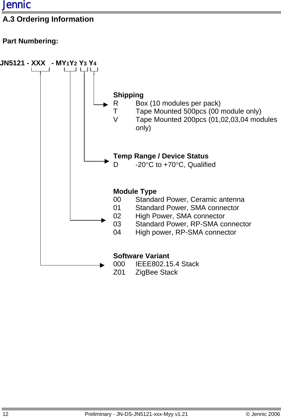Jennic A.3 Ordering Information  Part Numbering:     JN5121 - XXX   - MY1Y2 Y3 Y4 Shipping R  Box (10 modules per pack) T  Tape Mounted 500pcs (00 module only) V  Tape Mounted 200pcs (01,02,03,04 modules only)  Temp Range / Device Status D -20°C to +70°C, Qualified  Module Type 00  Standard Power, Ceramic antenna 01  Standard Power, SMA connector 02  High Power, SMA connector 03  Standard Power, RP-SMA connector 04  High power, RP-SMA connector Software Variant 000 IEEE802.15.4 Stack Z01  ZigBee Stack  12  Preliminary - JN-DS-JN5121-xxx-Myy v1.21  © Jennic 2006 