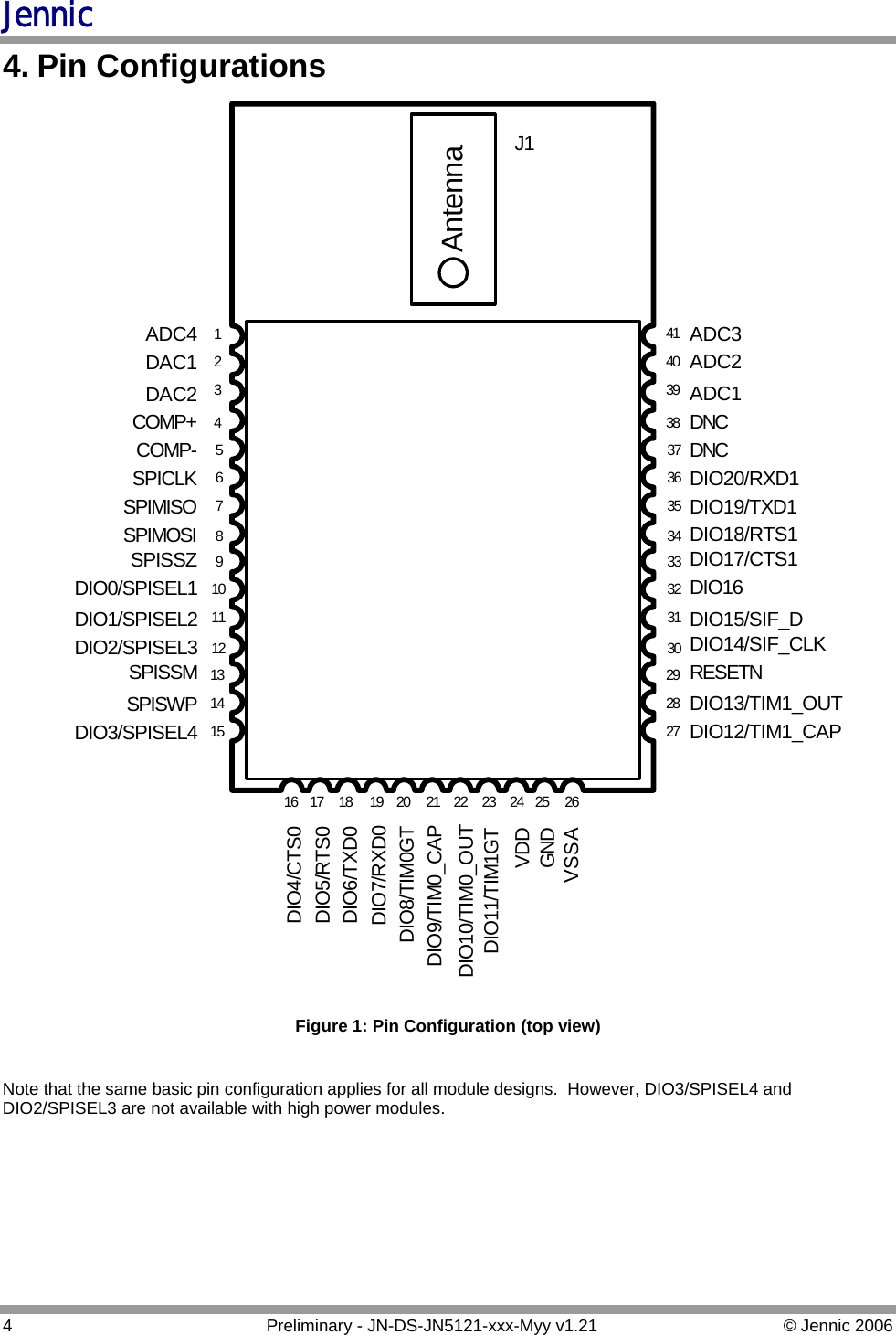 Jennic 4. Pin Configurations 123416ADC4DAC1DAC2COMP+COMP-SPICLKSPIMISOSPIMOSISPISSZDIO0/SPISEL1DIO1/SPISEL2DIO2/SPISEL3SPISSMSPISWPDIO3/SPISEL4DIO4/CTS0DIO5/RTS0DIO6/TXD0DIO7/RXD0DIO8/TIM0GTDIO9/TIM0_CAPDIO10/TIM0_OUTDIO11/TIM1GTVDDGNDVSSAADC3ADC2ADC1DNCDNCDIO20/RXD1DIO19/TXD1DIO18/RTS1DIO17/CTS1DIO16DIO15/SIF_DRESETNDIO14/SIF_CLKDIO13/TIM1_OUTDIO12/TIM1_CAP5678910111213141517 18 19 20 21 22 23 24 25 26414039383736353433323130292827AntennaJ1 Figure 1: Pin Configuration (top view)  Note that the same basic pin configuration applies for all module designs.  However, DIO3/SPISEL4 and DIO2/SPISEL3 are not available with high power modules. 4  Preliminary - JN-DS-JN5121-xxx-Myy v1.21  © Jennic 2006 