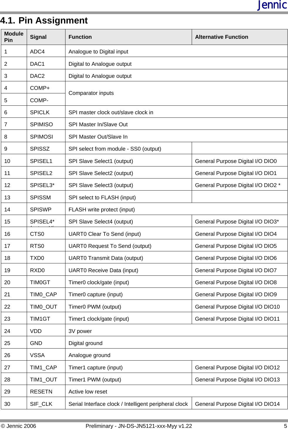 Jennic 4.1. Pin Assignment Module Pin  Signal  Function  Alternative Function 1  ADC4  Analogue to Digital input 2  DAC1  Digital to Analogue output  3  DAC2  Digital to Analogue output  4 COMP+ 5 COMP- Comparator inputs  6  SPICLK  SPI master clock out/slave clock in 7  SPIMISO  SPI Master In/Slave Out 8  SPIMOSI  SPI Master Out/Slave In 9  SPISSZ  SPI select from module - SS0 (output)   10  SPISEL1  SPI Slave Select1 (output)  General Purpose Digital I/O DIO0 11  SPISEL2  SPI Slave Select2 (output)  General Purpose Digital I/O DIO1 12  SPISEL3*  SPI Slave Select3 (output)  General Purpose Digital I/O DIO2 * 13  SPISSM  SPI select to FLASH (input)   14  SPISWP  FLASH write protect (input) 15 SPISEL4* (t HiSPI Slave Select4 (output)  General Purpose Digital I/O DIO3* 16  CTS0  UART0 Clear To Send (input)  General Purpose Digital I/O DIO4 17  RTS0  UART0 Request To Send (output)  General Purpose Digital I/O DIO5 18  TXD0  UART0 Transmit Data (output)  General Purpose Digital I/O DIO6 19  RXD0  UART0 Receive Data (input)  General Purpose Digital I/O DIO7 20  TIM0GT  Timer0 clock/gate (input)  General Purpose Digital I/O DIO8 21  TIM0_CAP  Timer0 capture (input)  General Purpose Digital I/O DIO9 22  TIM0_OUT  Timer0 PWM (output)  General Purpose Digital I/O DIO10 23  TIM1GT  Timer1 clock/gate (input)  General Purpose Digital I/O DIO11 24 VDD  3V power 25 GND  Digital ground 26 VSSA  Analogue ground 27  TIM1_CAP  Timer1 capture (input)  General Purpose Digital I/O DIO12 28  TIM1_OUT  Timer1 PWM (output)  General Purpose Digital I/O DIO13 29  RESETN  Active low reset  30  SIF_CLK  Serial Interface clock / Intelligent peripheral clock  General Purpose Digital I/O DIO14 © Jennic 2006  Preliminary - JN-DS-JN5121-xxx-Myy v1.22  5 