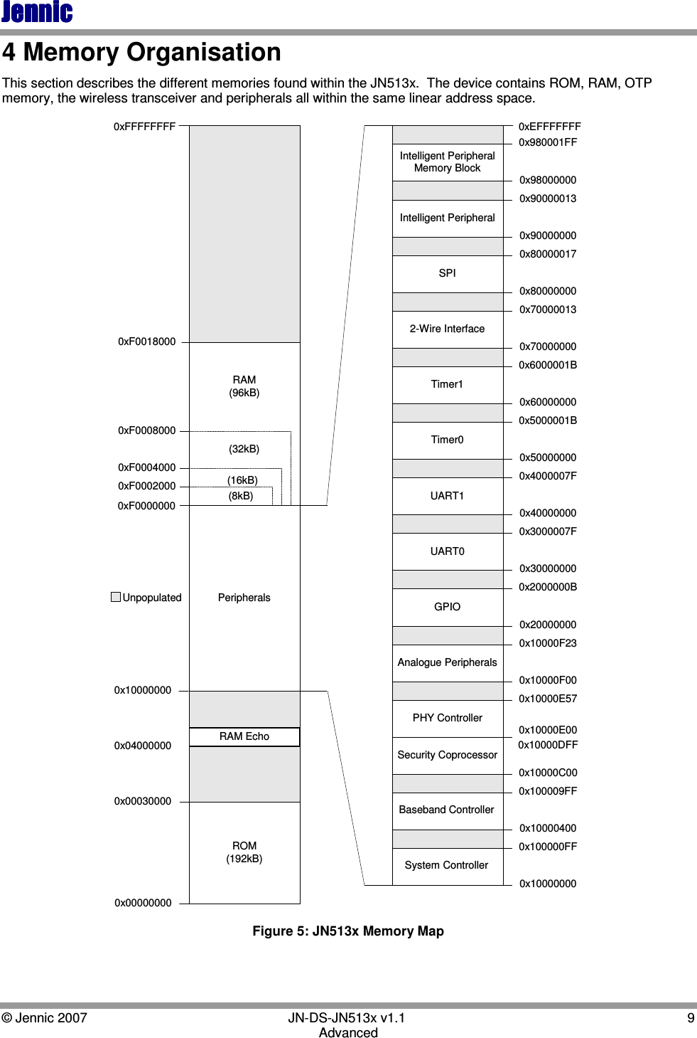 JennicJennicJennicJennic    © Jennic 2007        JN-DS-JN513x v1.1  9 Advanced 4 Memory Organisation This section describes the different memories found within the JN513x.  The device contains ROM, RAM, OTP memory, the wireless transceiver and peripherals all within the same linear address space. 0x000000000x00030000RAM(96kB)0xF00000000xF0018000System ControllerBaseband ControllerSecurity CoprocessorPHY ControllerAnalogue PeripheralsGPIOUART0UART1Timer0SPIIntelligent Peripheral0x100000FF0x100000000x100004000x100009FF0x10000C000x10000DFF0x10000E000x10000E570x10000F000x10000F230x200000000x2000000B0x300000000x3000007F0x400000000x4000007F0x500000000x5000001B0x600000000x6000001B0x700000000x700000130x80000000Timer12-Wire Interface0x800000170x900000000x900000130x98000000Intelligent PeripheralMemory Block0x980001FF0xEFFFFFFF0xFFFFFFFFPeripheralsUnpopulatedROM(192kB)0x100000000xF00080000xF00040000xF0002000   (32kB)     (16kB)       (8kB)RAM Echo0x04000000 Figure 5: JN513x Memory Map 