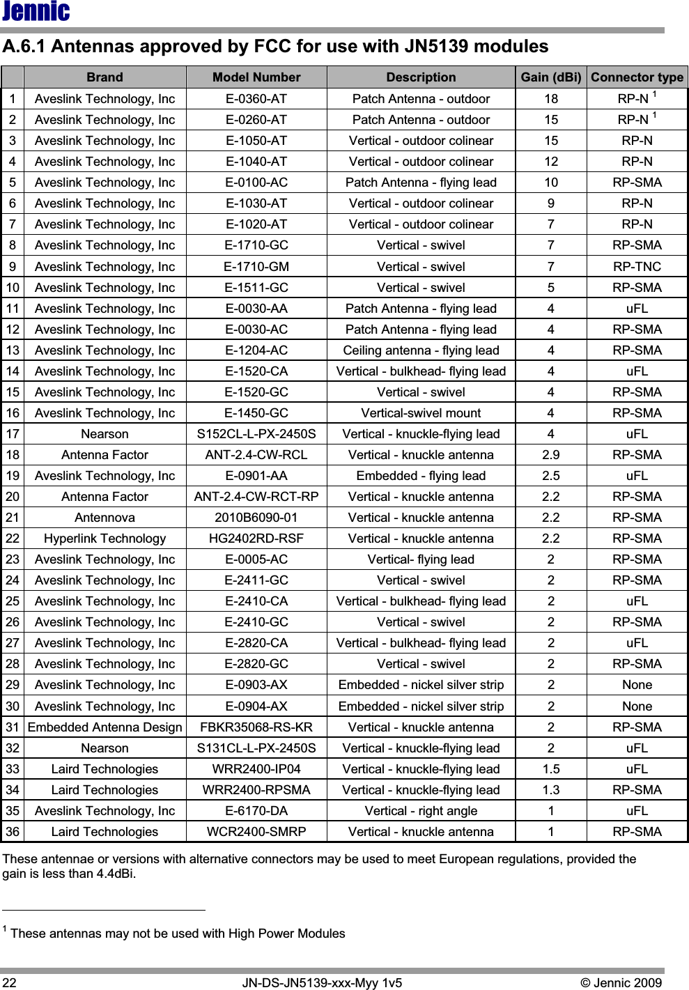 Jennic22   JN-DS-JN5139-xxx-Myy 1v5  © Jennic 2009 A.6.1 Antennas approved by FCC for use with JN5139 modules Brand  Model Number  Description  Gain (dBi)  Connector type1  Aveslink Technology, Inc  E-0360-AT  Patch Antenna - outdoor  18  RP-N 12  Aveslink Technology, Inc  E-0260-AT  Patch Antenna - outdoor  15  RP-N 13  Aveslink Technology, Inc  E-1050-AT  Vertical - outdoor colinear  15  RP-N 4  Aveslink Technology, Inc  E-1040-AT  Vertical - outdoor colinear  12  RP-N 5  Aveslink Technology, Inc  E-0100-AC  Patch Antenna - flying lead  10  RP-SMA 6  Aveslink Technology, Inc  E-1030-AT  Vertical - outdoor colinear  9  RP-N 7  Aveslink Technology, Inc  E-1020-AT  Vertical - outdoor colinear  7  RP-N 8  Aveslink Technology, Inc  E-1710-GC  Vertical - swivel  7  RP-SMA 9  Aveslink Technology, Inc  E-1710-GM  Vertical - swivel  7  RP-TNC 10  Aveslink Technology, Inc  E-1511-GC  Vertical - swivel  5  RP-SMA 11  Aveslink Technology, Inc  E-0030-AA  Patch Antenna - flying lead  4  uFL 12  Aveslink Technology, Inc  E-0030-AC  Patch Antenna - flying lead  4  RP-SMA 13  Aveslink Technology, Inc  E-1204-AC  Ceiling antenna - flying lead  4  RP-SMA 14  Aveslink Technology, Inc  E-1520-CA  Vertical - bulkhead- flying lead  4  uFL 15  Aveslink Technology, Inc  E-1520-GC  Vertical - swivel  4  RP-SMA 16 Aveslink Technology, Inc  E-1450-GC  Vertical-swivel mount  4  RP-SMA 17  Nearson  S152CL-L-PX-2450S  Vertical - knuckle-flying lead  4  uFL 18  Antenna Factor  ANT-2.4-CW-RCL  Vertical - knuckle antenna  2.9  RP-SMA 19  Aveslink Technology, Inc  E-0901-AA  Embedded - flying lead  2.5  uFL 20  Antenna Factor  ANT-2.4-CW-RCT-RP  Vertical - knuckle antenna  2.2  RP-SMA 21  Antennova  2010B6090-01  Vertical - knuckle antenna  2.2  RP-SMA 22  Hyperlink Technology  HG2402RD-RSF  Vertical - knuckle antenna  2.2  RP-SMA 23  Aveslink Technology, Inc  E-0005-AC  Vertical- flying lead  2  RP-SMA 24  Aveslink Technology, Inc  E-2411-GC  Vertical - swivel  2  RP-SMA 25  Aveslink Technology, Inc  E-2410-CA  Vertical - bulkhead- flying lead  2  uFL 26  Aveslink Technology, Inc  E-2410-GC  Vertical - swivel  2  RP-SMA 27  Aveslink Technology, Inc  E-2820-CA  Vertical - bulkhead- flying lead  2  uFL 28  Aveslink Technology, Inc  E-2820-GC  Vertical - swivel  2  RP-SMA 29  Aveslink Technology, Inc  E-0903-AX  Embedded - nickel silver strip  2  None 30  Aveslink Technology, Inc  E-0904-AX  Embedded - nickel silver strip  2  None 31  Embedded Antenna Design  FBKR35068-RS-KR  Vertical - knuckle antenna  2  RP-SMA 32  Nearson  S131CL-L-PX-2450S  Vertical - knuckle-flying lead  2  uFL 33  Laird Technologies  WRR2400-IP04  Vertical - knuckle-flying lead  1.5  uFL 34  Laird Technologies  WRR2400-RPSMA  Vertical - knuckle-flying lead  1.3  RP-SMA 35  Aveslink Technology, Inc  E-6170-DA  Vertical - right angle  1  uFL 36  Laird Technologies  WCR2400-SMRP  Vertical - knuckle antenna  1  RP-SMA These antennae or versions with alternative connectors may be used to meet European regulations, provided the gain is less than 4.4dBi.                                            1 These antennas may not be used with High Power Modules 