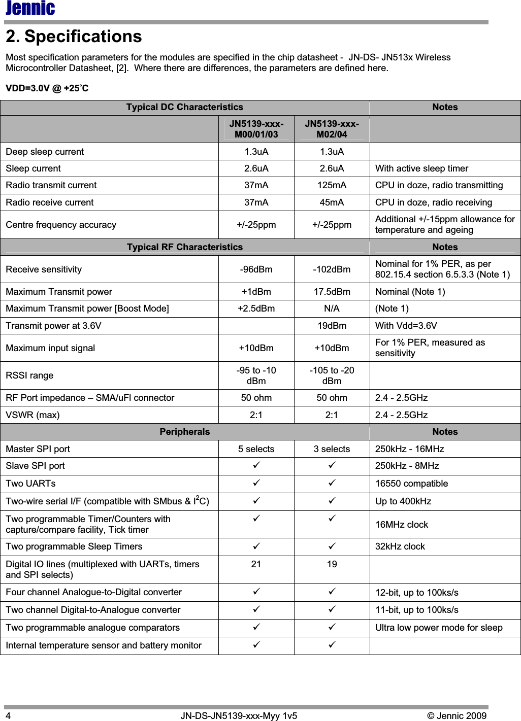 Jennic4   JN-DS-JN5139-xxx-Myy 1v5  © Jennic 2009 2. Specifications Most specification parameters for the modules are specified in the chip datasheet -  JN-DS- JN513x Wireless Microcontroller Datasheet, [2].  Where there are differences, the parameters are defined here. VDD=3.0V @ +25°CTypical DC Characteristics  Notes JN5139-xxx-M00/01/03 JN5139-xxx- M02/04 Deep sleep current  1.3uA  1.3uA   Sleep current  2.6uA  2.6uA  With active sleep timer Radio transmit current  37mA  125mA  CPU in doze, radio transmitting Radio receive current  37mA  45mA  CPU in doze, radio receiving Centre frequency accuracy  +/-25ppm  +/-25ppm  Additional +/-15ppm allowance for temperature and ageing Typical RF Characteristics  Notes Receive sensitivity  -96dBm  -102dBm  Nominal for 1% PER, as per 802.15.4 section 6.5.3.3 (Note 1) Maximum Transmit power  +1dBm  17.5dBm  Nominal (Note 1) Maximum Transmit power [Boost Mode]  +2.5dBm  N/A  (Note 1) Transmit power at 3.6V    19dBm  With Vdd=3.6V Maximum input signal  +10dBm  +10dBm  For 1% PER, measured as sensitivity RSSI range  -95 to -10 dBm-105 to -20 dBm RF Port impedance – SMA/uFl connector  50 ohm  50 ohm  2.4 - 2.5GHz VSWR (max)  2:1  2:1  2.4 - 2.5GHz Peripherals  Notes Master SPI port   5 selects  3 selects  250kHz - 16MHz Slave SPI port  99250kHz - 8MHz Two UARTs  9916550 compatible Two-wire serial I/F (compatible with SMbus &amp; I2C)   99Up to 400kHz  Two programmable Timer/Counters with capture/compare facility, Tick timer 9916MHz clock Two programmable Sleep Timers   9932kHz clock Digital IO lines (multiplexed with UARTs, timers and SPI selects)  21 19  Four channel Analogue-to-Digital converter  9912-bit, up to 100ks/s Two channel Digital-to-Analogue converter  9911-bit, up to 100ks/s Two programmable analogue comparators  99Ultra low power mode for sleep  Internal temperature sensor and battery monitor  99