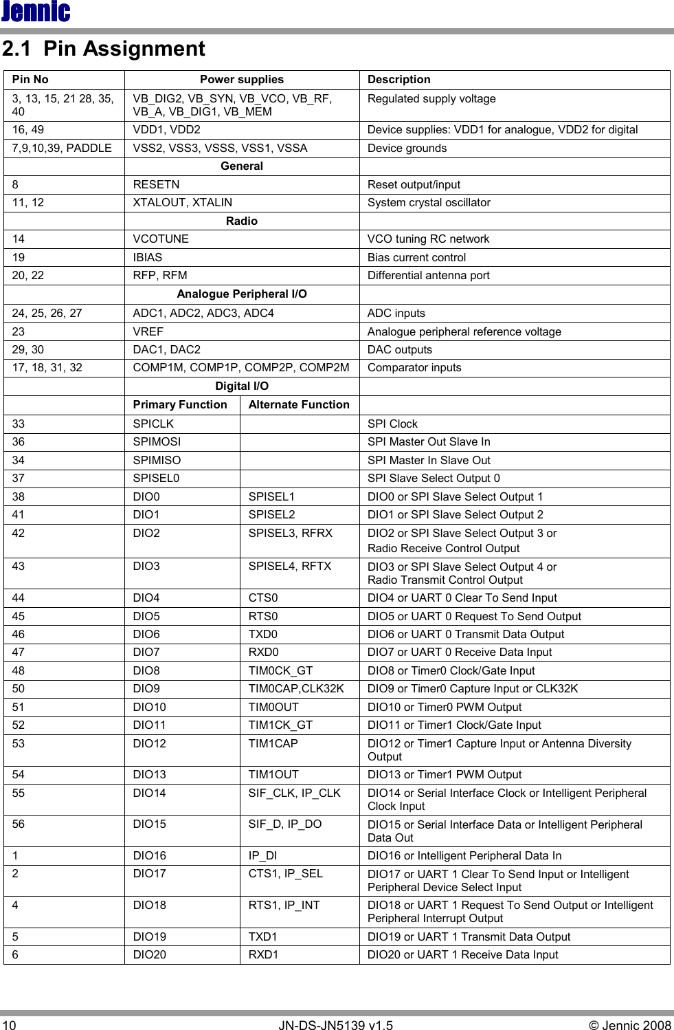 JennicJennicJennicJennic 10        JN-DS-JN5139 v1.5  © Jennic 2008  2.1  Pin Assignment Pin No  Power supplies  Description 3, 13, 15, 21 28, 35, 40  VB_DIG2, VB_SYN, VB_VCO, VB_RF, VB_A, VB_DIG1, VB_MEM  Regulated supply voltage 16, 49  VDD1, VDD2  Device supplies: VDD1 for analogue, VDD2 for digital 7,9,10,39, PADDLE  VSS2, VSS3, VSSS, VSS1, VSSA  Device grounds   General   8  RESETN  Reset output/input 11, 12  XTALOUT, XTALIN  System crystal oscillator  Radio   14  VCOTUNE  VCO tuning RC network 19  IBIAS  Bias current control 20, 22  RFP, RFM  Differential antenna port  Analogue Peripheral I/O   24, 25, 26, 27  ADC1, ADC2, ADC3, ADC4  ADC inputs 23  VREF  Analogue peripheral reference voltage 29, 30  DAC1, DAC2  DAC outputs  17, 18, 31, 32  COMP1M, COMP1P, COMP2P, COMP2M  Comparator inputs  Digital I/O    Primary Function  Alternate Function   33  SPICLK    SPI Clock 36  SPIMOSI    SPI Master Out Slave In 34  SPIMISO    SPI Master In Slave Out 37  SPISEL0    SPI Slave Select Output 0  38  DIO0  SPISEL1  DIO0 or SPI Slave Select Output 1 41  DIO1  SPISEL2  DIO1 or SPI Slave Select Output 2 42  DIO2  SPISEL3, RFRX  DIO2 or SPI Slave Select Output 3 or Radio Receive Control Output 43  DIO3  SPISEL4, RFTX  DIO3 or SPI Slave Select Output 4 or Radio Transmit Control Output 44  DIO4  CTS0  DIO4 or UART 0 Clear To Send Input 45  DIO5  RTS0  DIO5 or UART 0 Request To Send Output 46  DIO6  TXD0  DIO6 or UART 0 Transmit Data Output 47  DIO7  RXD0  DIO7 or UART 0 Receive Data Input 48  DIO8  TIM0CK_GT  DIO8 or Timer0 Clock/Gate Input 50  DIO9  TIM0CAP,CLK32K  DIO9 or Timer0 Capture Input or CLK32K 51  DIO10  TIM0OUT  DIO10 or Timer0 PWM Output 52  DIO11  TIM1CK_GT  DIO11 or Timer1 Clock/Gate Input 53  DIO12  TIM1CAP  DIO12 or Timer1 Capture Input or Antenna Diversity Output 54  DIO13  TIM1OUT  DIO13 or Timer1 PWM Output 55  DIO14  SIF_CLK, IP_CLK  DIO14 or Serial Interface Clock or Intelligent Peripheral Clock Input 56  DIO15  SIF_D, IP_DO  DIO15 or Serial Interface Data or Intelligent Peripheral Data Out 1  DIO16  IP_DI  DIO16 or Intelligent Peripheral Data In 2  DIO17  CTS1, IP_SEL  DIO17 or UART 1 Clear To Send Input or Intelligent Peripheral Device Select Input 4  DIO18  RTS1, IP_INT  DIO18 or UART 1 Request To Send Output or Intelligent Peripheral Interrupt Output 5  DIO19  TXD1  DIO19 or UART 1 Transmit Data Output 6  DIO20  RXD1  DIO20 or UART 1 Receive Data Input 