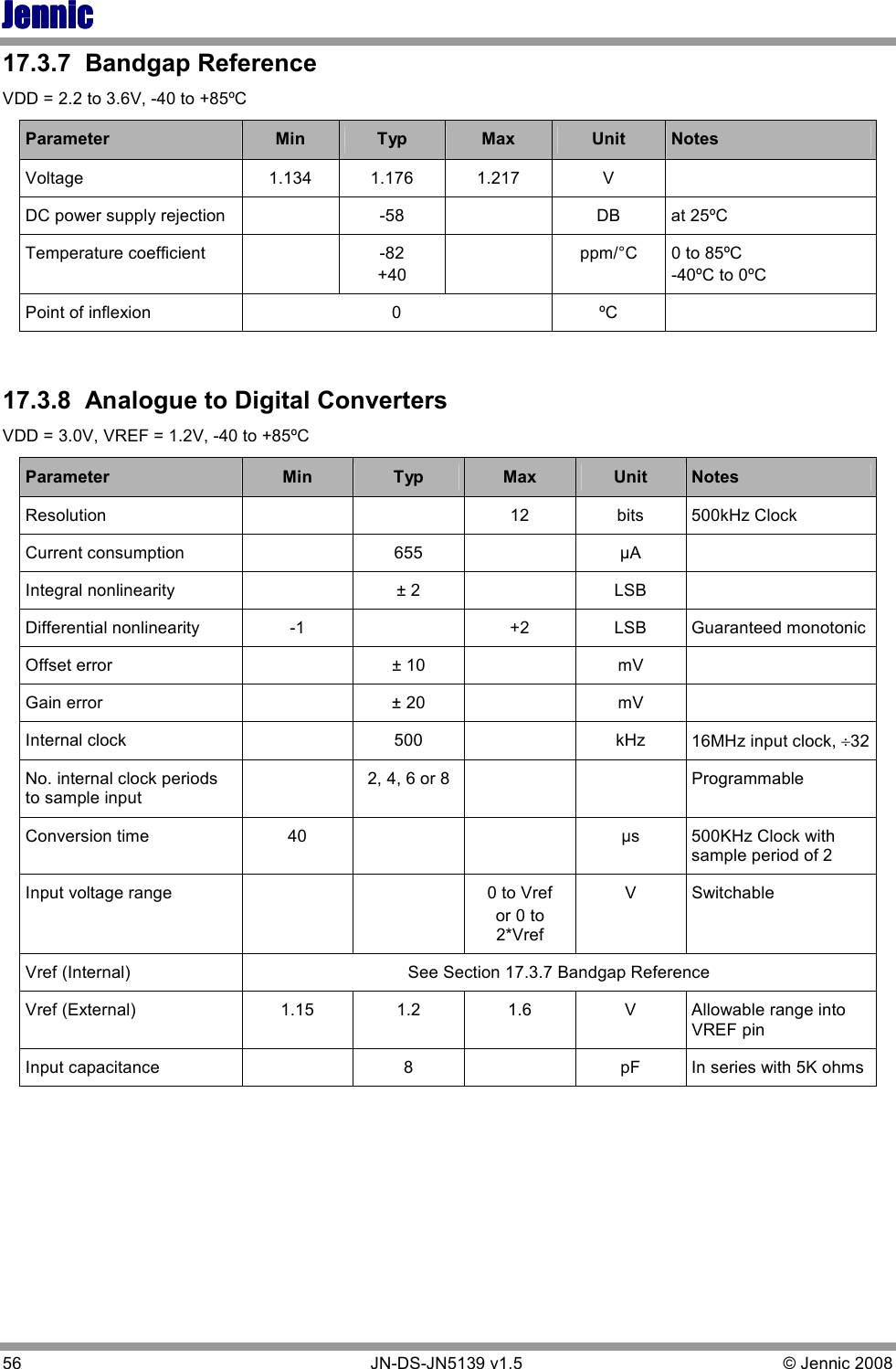 JennicJennicJennicJennic 56        JN-DS-JN5139 v1.5  © Jennic 2008  17.3.7  Bandgap Reference VDD = 2.2 to 3.6V, -40 to +85ºC Parameter  Min  Typ  Max  Unit  Notes Voltage  1.134  1.176  1.217 V   DC power supply rejection    -58    DB  at 25ºC Temperature coefficient    -82 +40   ppm/°C  0 to 85ºC -40ºC to 0ºC Point of inflexion  0  ºC    17.3.8  Analogue to Digital Converters VDD = 3.0V, VREF = 1.2V, -40 to +85ºC Parameter  Min  Typ  Max  Unit  Notes Resolution      12 bits  500kHz Clock Current consumption    655    µA   Integral nonlinearity    ± 2    LSB   Differential nonlinearity  -1    +2  LSB  Guaranteed monotonic Offset error    ± 10    mV   Gain error    ± 20    mV   Internal clock    500    kHz  16MHz input clock, ÷32 No. internal clock periods to sample input   2, 4, 6 or 8      Programmable Conversion time  40      µs  500KHz Clock with sample period of 2 Input voltage range      0 to Vref or 0 to 2*Vref V  Switchable  Vref (Internal)  See Section 17.3.7 Bandgap Reference Vref (External)  1.15  1.2  1.6  V  Allowable range into VREF pin Input capacitance    8    pF  In series with 5K ohms  