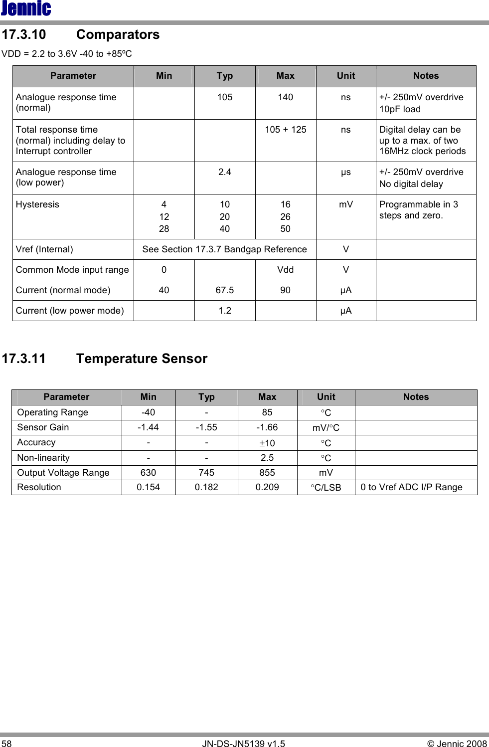 JennicJennicJennicJennic 58        JN-DS-JN5139 v1.5  © Jennic 2008  17.3.10   Comparators VDD = 2.2 to 3.6V -40 to +85ºC Parameter  Min  Typ  Max  Unit  Notes Analogue response time (normal)   105  140  ns  +/- 250mV overdrive 10pF load Total response time (normal) including delay to Interrupt controller     105 + 125  ns  Digital delay can be up to a max. of two 16MHz clock periods Analogue response time (low power)   2.4  µs  +/- 250mV overdrive No digital delay Hysteresis  4 12 28 10 20 40 16 26 50 mV  Programmable in 3 steps and zero.  Vref (Internal)  See Section 17.3.7 Bandgap Reference  V   Common Mode input range 0    Vdd  V   Current (normal mode)  40  67.5  90  µA   Current (low power mode)    1.2    µA    17.3.11   Temperature Sensor  Parameter  Min  Typ  Max  Unit  Notes Operating Range  -40  -  85 °C   Sensor Gain  -1.44  -1.55  -1.66  mV/°C   Accuracy  -  - ±10 °C   Non-linearity  -  -  2.5 °C   Output Voltage Range  630  745  855  mV   Resolution  0.154  0.182  0.209 °C/LSB  0 to Vref ADC I/P Range  