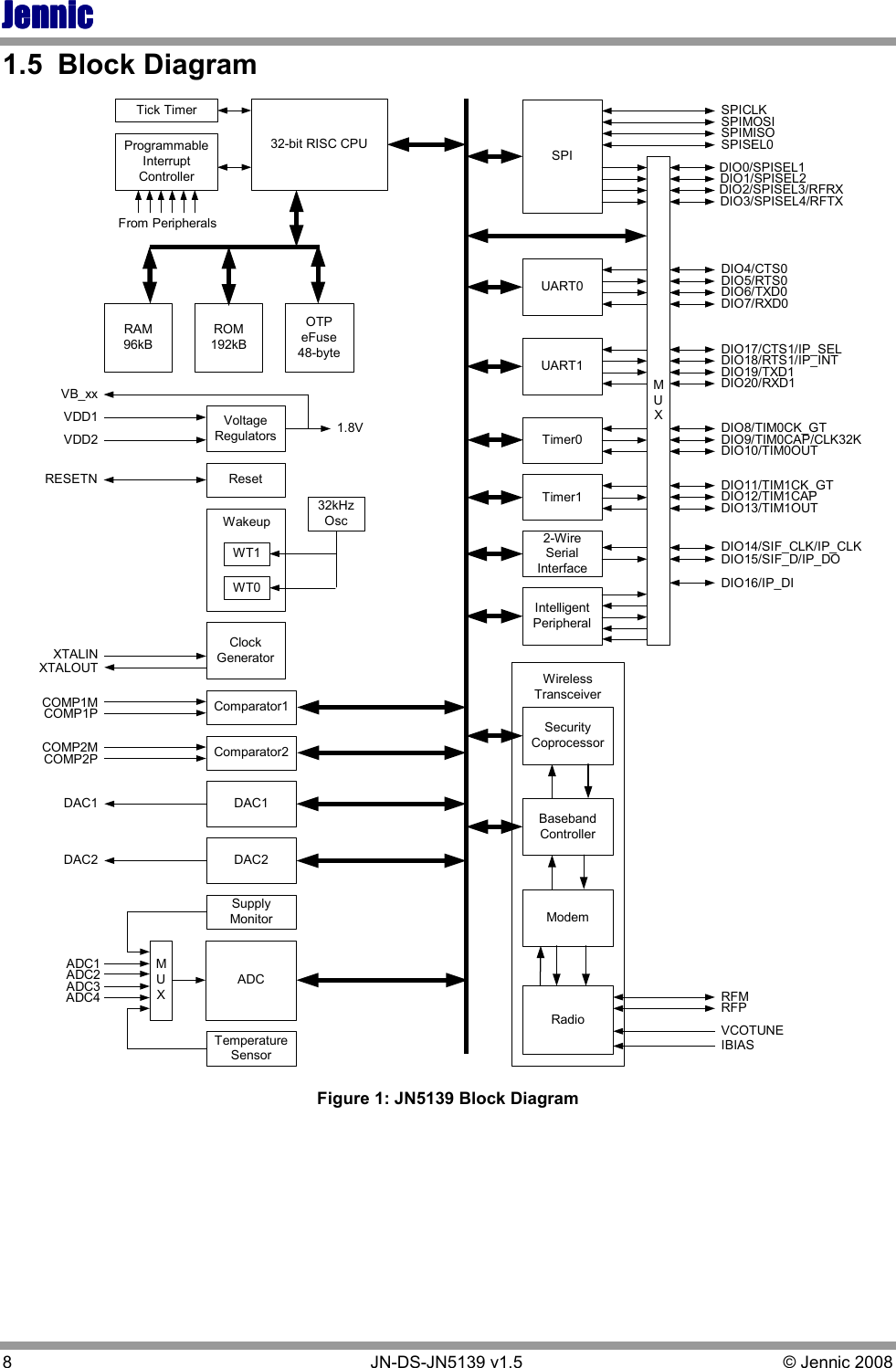 JennicJennicJennicJennic 8        JN-DS-JN5139 v1.5  © Jennic 2008  1.5  Block Diagram 32-bit RISC CPURAM96kBROM192kBResetSPIMUXUART0UART132kHzOscWT1WT0WakeupSecurityCoprocessorDIO6/TXD0DIO7/RXD0DIO4/CTS0DIO5/RTS0DIO19/TXD1DIO20/RXD1DIO17/CTS1/IP_SELDIO18/RTS1/IP_INTBasebandControllerModemRadioProgrammableInterruptControllerTimer02-WireSerialInterfaceTimer1DAC1DAC2ADCComparator2SPICLKDIO10/TIM0OUTSPIMOSISPIMISOSPISEL0DIO0/SPISEL1DIO3/SPISEL4/RFTXDIO2/SPISEL3/RFRXDIO1/SPISEL2DIO9/TIM0CAP/CLK32KDIO8/TIM0CK_GTDIO13/TIM1OUTDIO11/TIM1CK_GTDIO12/TIM1CAPDIO14/SIF_CLK/IP_CLKDIO15/SIF_D/IP_DODIO16/IP_DIFrom PeripheralsMUXRESETNWirelessTransceiverADC4ADC1ADC2ADC3DAC1DAC2COMP2PCOMP2MClockGeneratorXTALINXTALOUTRFMRFPVCOTUNETick TimerVoltageRegulators 1.8VTemperatureSensorSupplyMonitorVDD1VDD2IntelligentPeripheralIBIASVB_xxOTPeFuse48-byteComparator1COMP1PCOMP1M Figure 1: JN5139 Block Diagram 