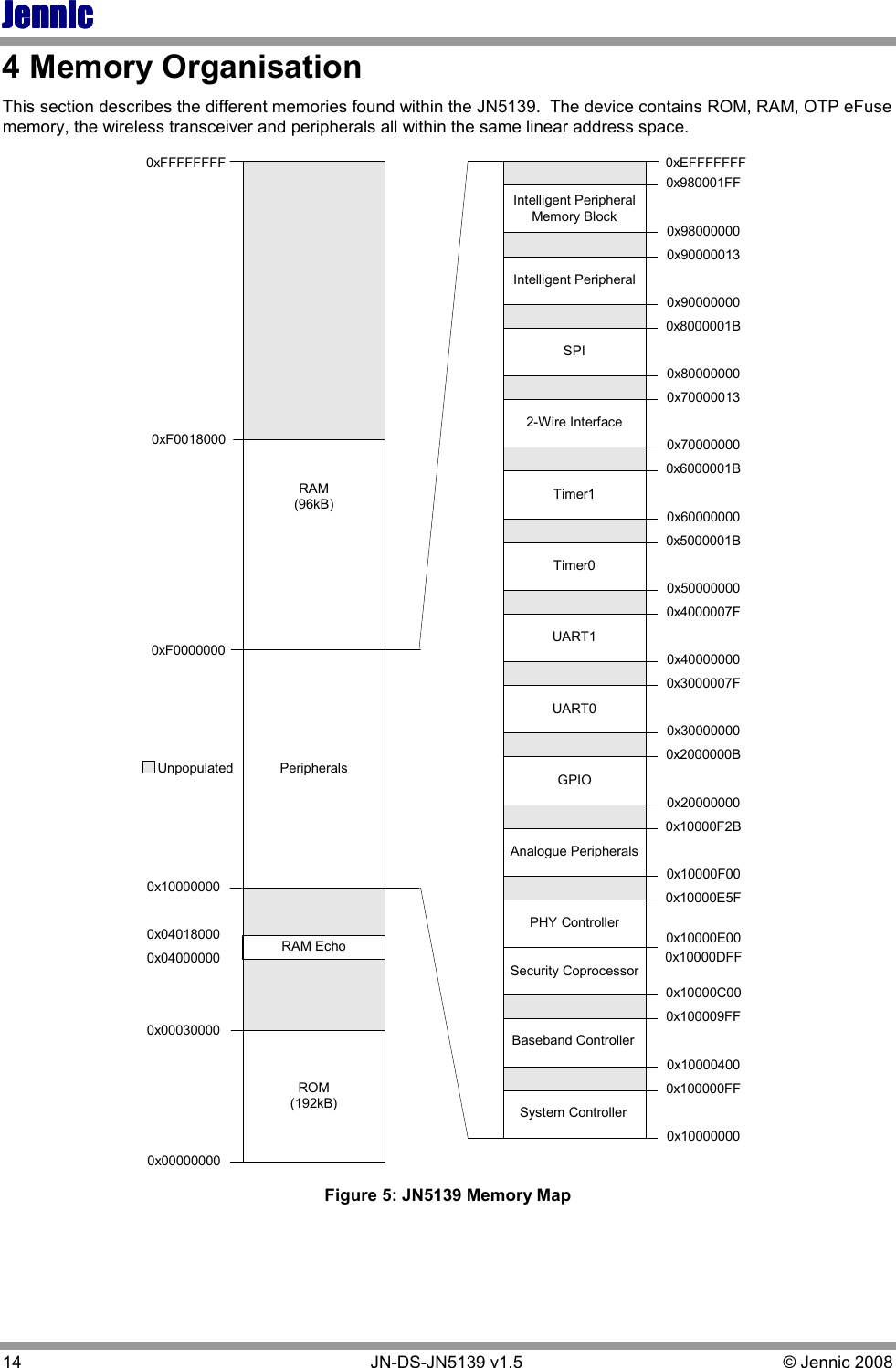 JennicJennicJennicJennic 14        JN-DS-JN5139 v1.5  © Jennic 2008  4 Memory Organisation This section describes the different memories found within the JN5139.  The device contains ROM, RAM, OTP eFuse memory, the wireless transceiver and peripherals all within the same linear address space. 0x000000000x00030000RAM(96kB)0xF00000000xF0018000System ControllerBaseband ControllerSecurity CoprocessorPHY ControllerAnalogue PeripheralsGPIOUART0UART1Timer0SPIIntelligent Peripheral0x100000FF0x100000000x100004000x100009FF0x10000C000x10000DFF0x10000E000x10000E5F0x10000F000x10000F2B0x200000000x2000000B0x300000000x3000007F0x400000000x4000007F0x500000000x5000001B0x600000000x6000001B0x700000000x700000130x80000000Timer12-Wire Interface0x8000001B0x900000000x900000130x98000000Intelligent PeripheralMemory Block0x980001FF0xEFFFFFFF0xFFFFFFFFPeripheralsUnpopulatedROM(192kB)0x10000000RAM Echo0x040000000x04018000 Figure 5: JN5139 Memory Map 