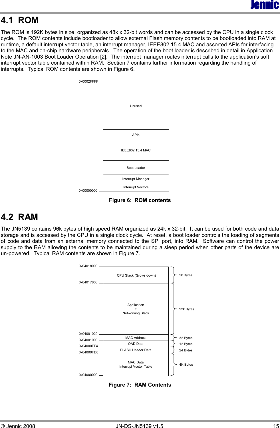 JennicJennicJennicJennic © Jennic 2008        JN-DS-JN5139 v1.5  15  4.1  ROM The ROM is 192K bytes in size, organized as 48k x 32-bit words and can be accessed by the CPU in a single clock cycle.  The ROM contents include bootloader to allow external Flash memory contents to be bootloaded into RAM at runtime, a default interrupt vector table, an interrupt manager, IEEE802.15.4 MAC and assorted APIs for interfacing to the MAC and on-chip hardware peripherals.  The operation of the boot loader is described in detail in Application Note JN-AN-1003 Boot Loader Operation [2].  The interrupt manager routes interrupt calls to the application’s soft interrupt vector table contained within RAM.  Section 7 contains further information regarding the handling of interrupts.  Typical ROM contents are shown in Figure 6. 0x0002FFFF0x00000000UnusedAPIsIEEE802.15.4 MACBoot LoaderInterrupt ManagerInterrupt Vectors Figure 6:  ROM contents 4.2  RAM The JN5139 contains 96k bytes of high speed RAM organized as 24k x 32-bit.  It can be used for both code and data storage and is accessed by the CPU in a single clock cycle.  At reset, a boot loader controls the loading of segments of  code  and  data  from  an  external  memory connected to the  SPI  port, into  RAM.    Software  can  control the power supply to the RAM allowing the contents to be maintained during a sleep period when other parts of the device are un-powered.  Typical RAM contents are shown in Figure 7. 2k Bytes92k Bytes4K Bytes24 Bytes12 Bytes32 Bytes0x040180000x040178000x040010200x040000000x04000FD00x04000FF40x04001000CPU Stack (Grows down)Application+Networking StackMAC AddressOAD DataFLASH Header DataMAC DataInterrupt Vector Table Figure 7:  RAM Contents 