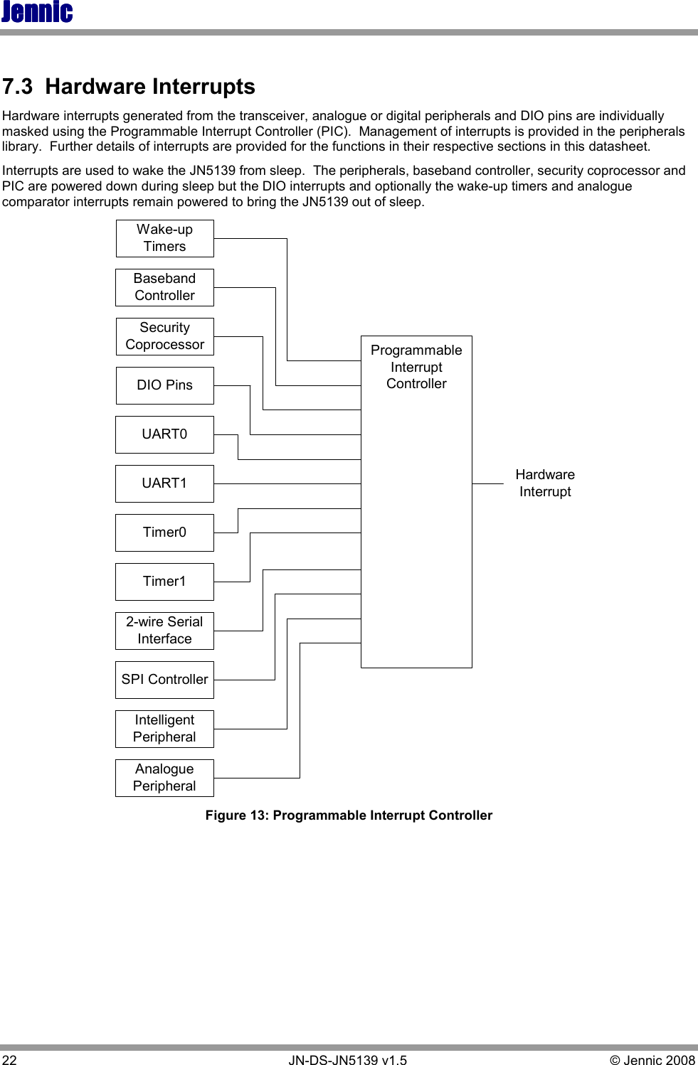JennicJennicJennicJennic 22        JN-DS-JN5139 v1.5  © Jennic 2008   7.3  Hardware Interrupts Hardware interrupts generated from the transceiver, analogue or digital peripherals and DIO pins are individually masked using the Programmable Interrupt Controller (PIC).  Management of interrupts is provided in the peripherals library.  Further details of interrupts are provided for the functions in their respective sections in this datasheet. Interrupts are used to wake the JN5139 from sleep.  The peripherals, baseband controller, security coprocessor and PIC are powered down during sleep but the DIO interrupts and optionally the wake-up timers and analogue comparator interrupts remain powered to bring the JN5139 out of sleep. Wake-upTimersBasebandControllerHardwareInterruptSecurityCoprocessorDIO PinsUART0UART1Timer0Timer12-wire SerialInterfaceSPI ControllerIntelligentPeripheralAnaloguePeripheralProgrammableInterruptController Figure 13: Programmable Interrupt Controller 