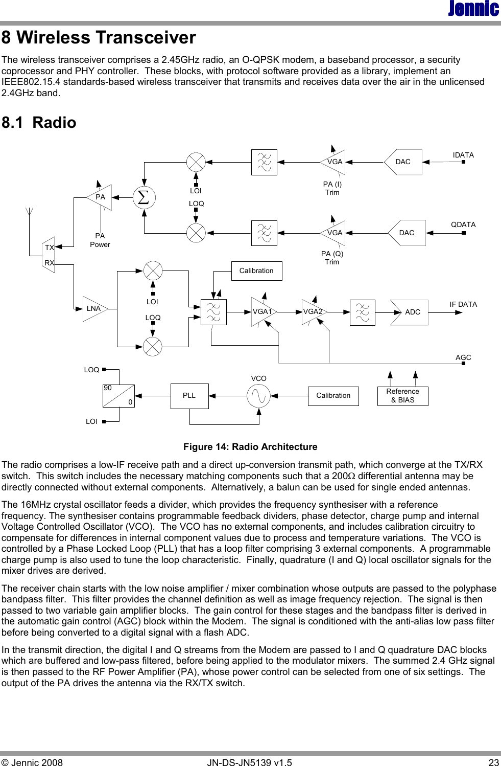 JennicJennicJennicJennic © Jennic 2008        JN-DS-JN5139 v1.5  23  8 Wireless Transceiver The wireless transceiver comprises a 2.45GHz radio, an O-QPSK modem, a baseband processor, a security coprocessor and PHY controller.  These blocks, with protocol software provided as a library, implement an IEEE802.15.4 standards-based wireless transceiver that transmits and receives data over the air in the unlicensed 2.4GHz band.   8.1  Radio IDATAQDATAIF DATAAGCDACDACPAPAPowerPA (I)TrimPA (Q)Trim∑CalibrationReference&amp; BIASADCLNATXRXVGA2VGA1VGAVGAPLL900LOILOQLOILOQLOILOQCalibrationVCO Figure 14: Radio Architecture The radio comprises a low-IF receive path and a direct up-conversion transmit path, which converge at the TX/RX switch.  This switch includes the necessary matching components such that a 200Ω differential antenna may be directly connected without external components.  Alternatively, a balun can be used for single ended antennas.   The 16MHz crystal oscillator feeds a divider, which provides the frequency synthesiser with a reference frequency. The synthesiser contains programmable feedback dividers, phase detector, charge pump and internal Voltage Controlled Oscillator (VCO).  The VCO has no external components, and includes calibration circuitry to compensate for differences in internal component values due to process and temperature variations.  The VCO is controlled by a Phase Locked Loop (PLL) that has a loop filter comprising 3 external components.  A programmable charge pump is also used to tune the loop characteristic.  Finally, quadrature (I and Q) local oscillator signals for the mixer drives are derived. The receiver chain starts with the low noise amplifier / mixer combination whose outputs are passed to the polyphase bandpass filter.  This filter provides the channel definition as well as image frequency rejection.  The signal is then passed to two variable gain amplifier blocks.  The gain control for these stages and the bandpass filter is derived in the automatic gain control (AGC) block within the Modem.  The signal is conditioned with the anti-alias low pass filter before being converted to a digital signal with a flash ADC. In the transmit direction, the digital I and Q streams from the Modem are passed to I and Q quadrature DAC blocks which are buffered and low-pass filtered, before being applied to the modulator mixers.  The summed 2.4 GHz signal is then passed to the RF Power Amplifier (PA), whose power control can be selected from one of six settings.  The output of the PA drives the antenna via the RX/TX switch. 