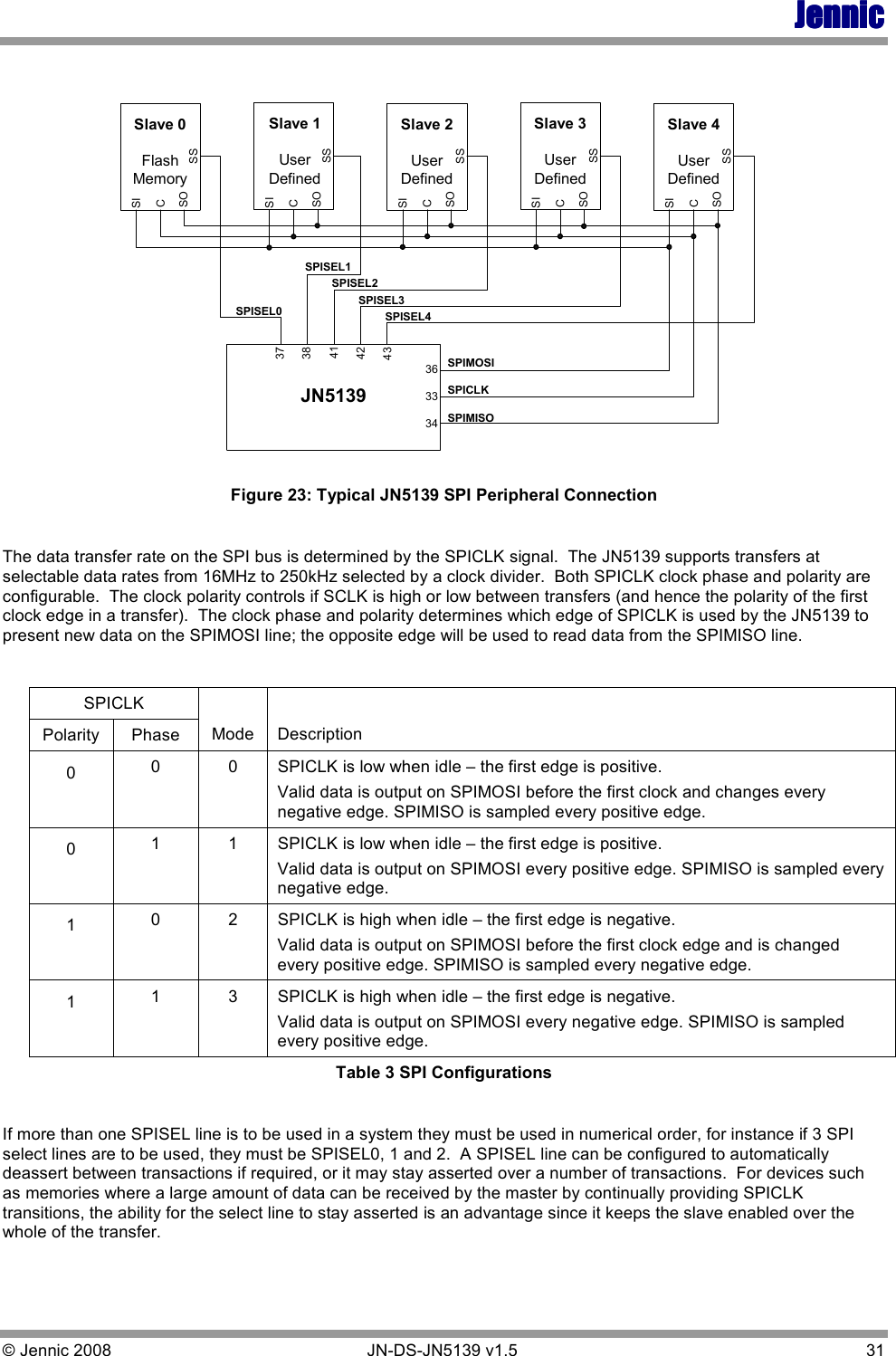 JennicJennicJennicJennic © Jennic 2008        JN-DS-JN5139 v1.5  31    SISOCSSSlave 0FlashMemoryJN51393738414243363334SISOCSSSlave 1UserDefinedSISOCSSSlave 2UserDefinedSISOCSSSlave 3UserDefinedSISOCSSSlave 4UserDefinedSPIMISOSPIMOSISPICLKSPISEL4SPISEL2SPISEL3SPISEL1SPISEL0  Figure 23: Typical JN5139 SPI Peripheral Connection  The data transfer rate on the SPI bus is determined by the SPICLK signal.  The JN5139 supports transfers at selectable data rates from 16MHz to 250kHz selected by a clock divider.  Both SPICLK clock phase and polarity are configurable.  The clock polarity controls if SCLK is high or low between transfers (and hence the polarity of the first clock edge in a transfer).  The clock phase and polarity determines which edge of SPICLK is used by the JN5139 to present new data on the SPIMOSI line; the opposite edge will be used to read data from the SPIMISO line.   SPICLK Polarity  Phase  Mode  Description 0  0  0  SPICLK is low when idle – the first edge is positive. Valid data is output on SPIMOSI before the first clock and changes every negative edge. SPIMISO is sampled every positive edge. 0  1  1  SPICLK is low when idle – the first edge is positive. Valid data is output on SPIMOSI every positive edge. SPIMISO is sampled every negative edge. 1  0  2  SPICLK is high when idle – the first edge is negative. Valid data is output on SPIMOSI before the first clock edge and is changed every positive edge. SPIMISO is sampled every negative edge. 1  1  3  SPICLK is high when idle – the first edge is negative. Valid data is output on SPIMOSI every negative edge. SPIMISO is sampled every positive edge. Table 3 SPI Configurations  If more than one SPISEL line is to be used in a system they must be used in numerical order, for instance if 3 SPI select lines are to be used, they must be SPISEL0, 1 and 2.  A SPISEL line can be configured to automatically deassert between transactions if required, or it may stay asserted over a number of transactions.  For devices such as memories where a large amount of data can be received by the master by continually providing SPICLK transitions, the ability for the select line to stay asserted is an advantage since it keeps the slave enabled over the whole of the transfer. 