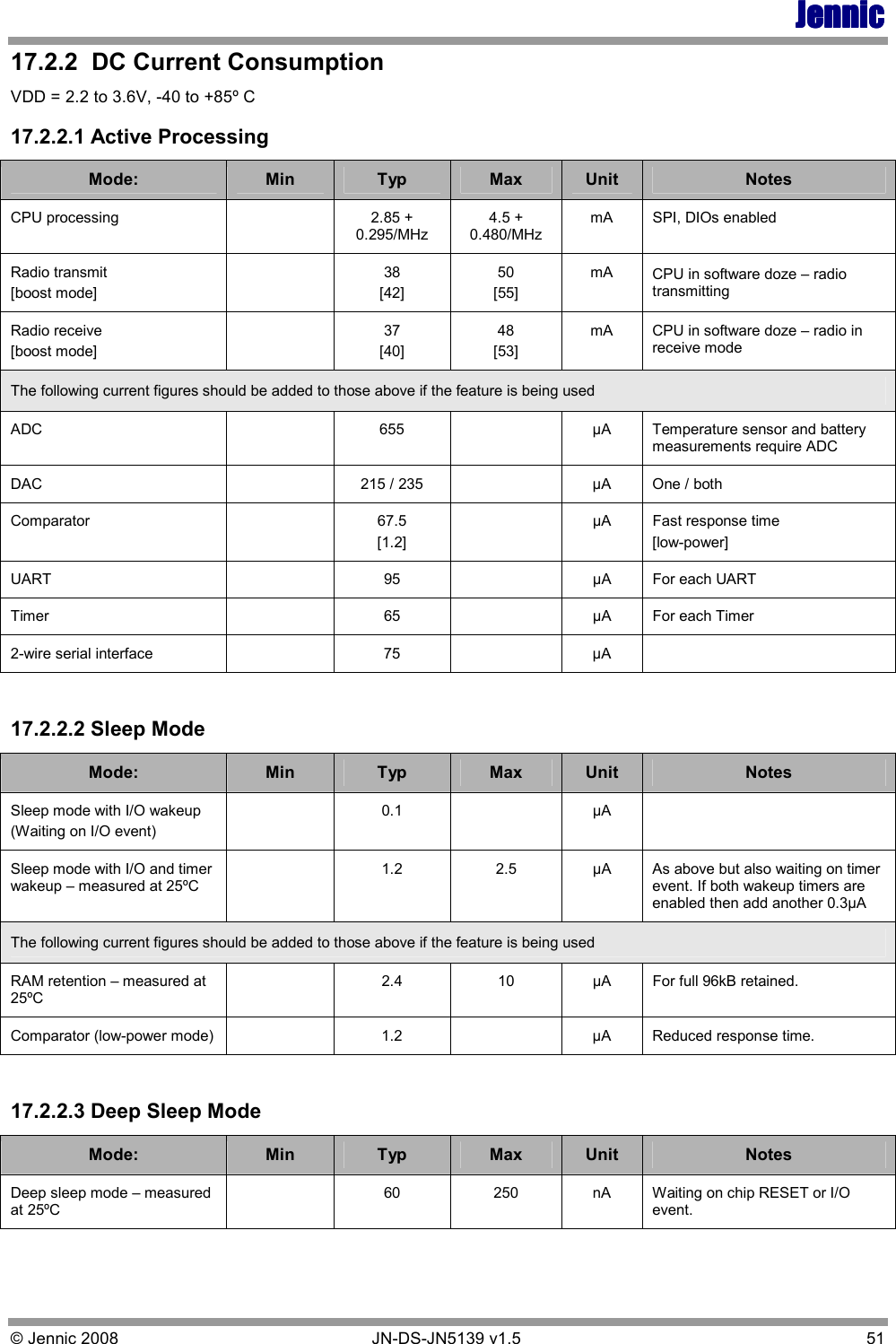 JennicJennicJennicJennic © Jennic 2008        JN-DS-JN5139 v1.5  51  17.2.2  DC Current Consumption VDD = 2.2 to 3.6V, -40 to +85º C 17.2.2.1 Active Processing Mode:  Min  Typ  Max  Unit  Notes CPU processing    2.85 + 0.295/MHz 4.5 + 0.480/MHz mA  SPI, DIOs enabled Radio transmit [boost mode]   38 [42] 50 [55] mA  CPU in software doze – radio transmitting Radio receive [boost mode]   37 [40] 48 [53] mA  CPU in software doze – radio in receive mode The following current figures should be added to those above if the feature is being used ADC    655    µA  Temperature sensor and battery measurements require ADC DAC    215 / 235    µA  One / both Comparator    67.5 [1.2]   µA  Fast response time [low-power] UART    95    µA  For each UART Timer    65    µA  For each Timer 2-wire serial interface    75    µA   17.2.2.2 Sleep Mode Mode:  Min  Typ  Max  Unit  Notes Sleep mode with I/O wakeup (Waiting on I/O event)   0.1    µA   Sleep mode with I/O and timer wakeup – measured at 25ºC   1.2  2.5  µA  As above but also waiting on timer event. If both wakeup timers are enabled then add another 0.3µA The following current figures should be added to those above if the feature is being used RAM retention – measured at 25ºC   2.4  10  µA  For full 96kB retained. Comparator (low-power mode)    1.2    µA  Reduced response time. 17.2.2.3 Deep Sleep Mode Mode:  Min  Typ  Max  Unit  Notes Deep sleep mode – measured at 25ºC   60  250  nA  Waiting on chip RESET or I/O event. 