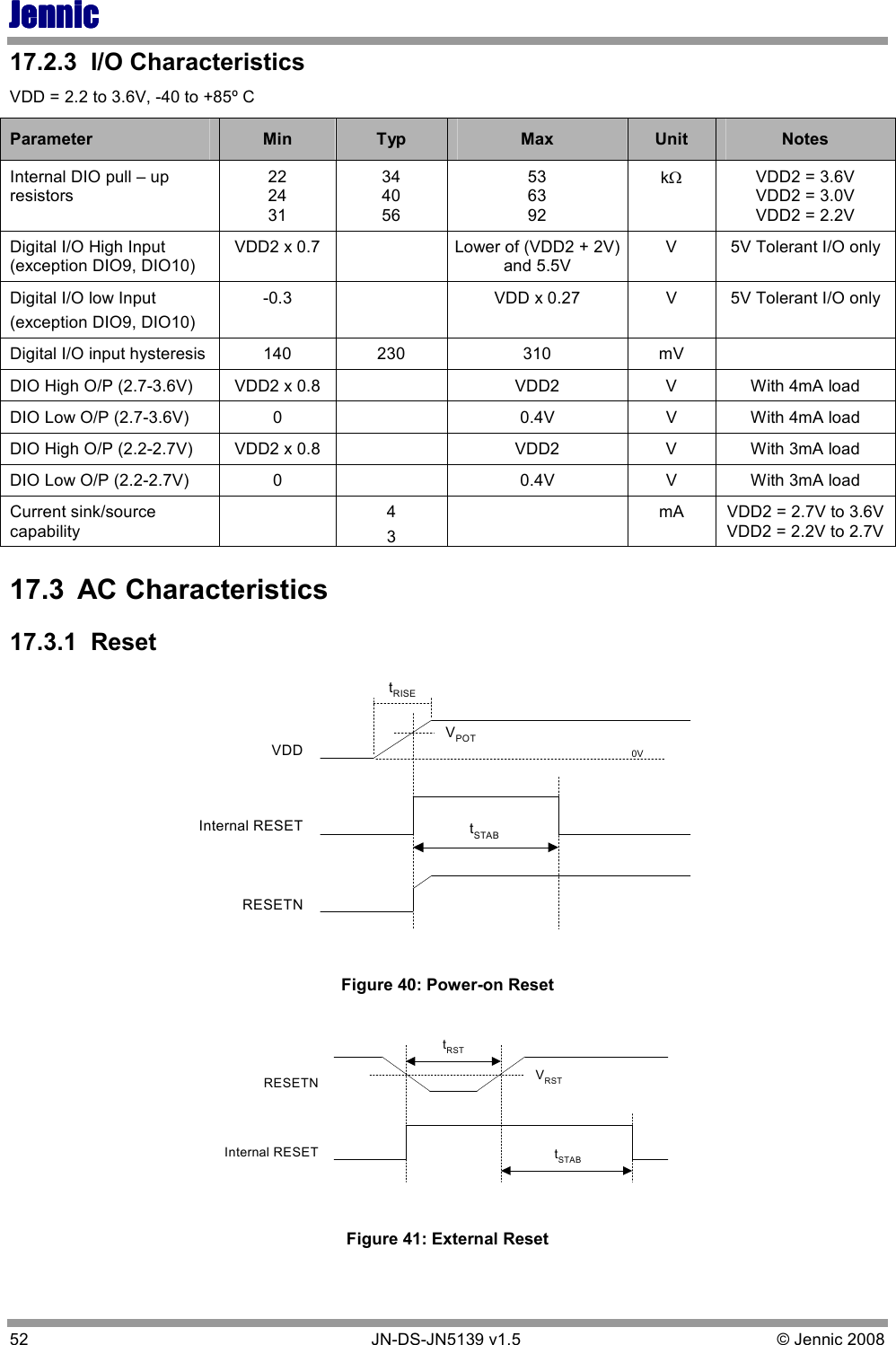 JennicJennicJennicJennic 52        JN-DS-JN5139 v1.5  © Jennic 2008  17.2.3  I/O Characteristics VDD = 2.2 to 3.6V, -40 to +85º C Parameter  Min  Typ  Max  Unit  Notes Internal DIO pull – up resistors 22 24 31 34 40 56 53 63 92 kΩ VDD2 = 3.6V VDD2 = 3.0V VDD2 = 2.2V Digital I/O High Input (exception DIO9, DIO10) VDD2 x 0.7    Lower of (VDD2 + 2V) and 5.5V V  5V Tolerant I/O only   Digital I/O low Input (exception DIO9, DIO10) -0.3    VDD x 0.27  V  5V Tolerant I/O only   Digital I/O input hysteresis  140  230  310  mV   DIO High O/P (2.7-3.6V)  VDD2 x 0.8    VDD2  V  With 4mA load DIO Low O/P (2.7-3.6V)   0    0.4V  V  With 4mA load DIO High O/P (2.2-2.7V)  VDD2 x 0.8    VDD2  V  With 3mA load DIO Low O/P (2.2-2.7V)  0    0.4V  V  With 3mA load Current sink/source capability   4 3   mA  VDD2 = 2.7V to 3.6V VDD2 = 2.2V to 2.7V 17.3  AC Characteristics 17.3.1  Reset RESETNInternal RESETVDDVPOTtSTABtRISE0V Figure 40: Power-on Reset Internal RESETRESETN VRSTtSTABtRST Figure 41: External Reset 