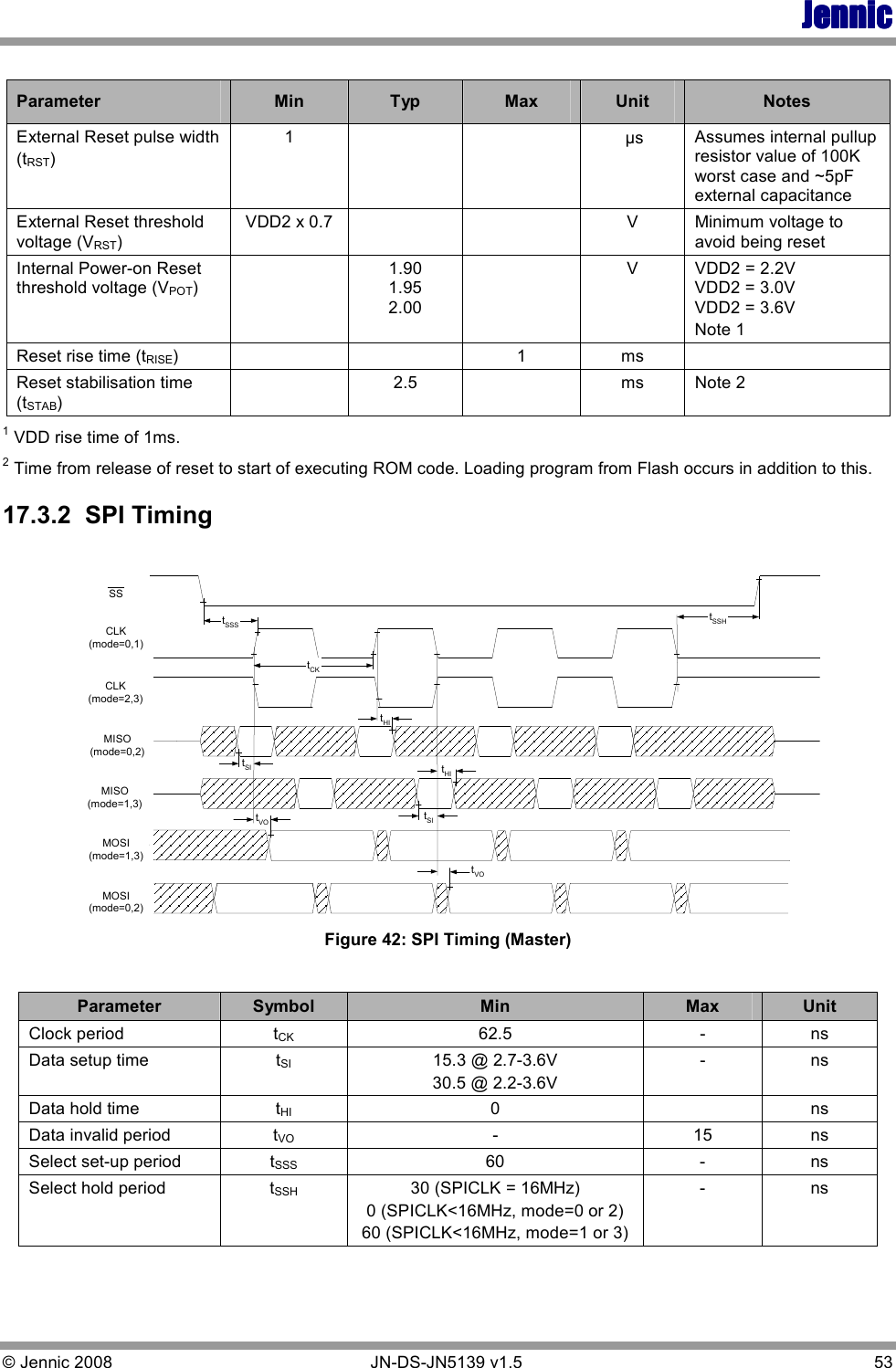 JennicJennicJennicJennic © Jennic 2008        JN-DS-JN5139 v1.5  53   Parameter  Min  Typ  Max  Unit  Notes External Reset pulse width (tRST) 1      µs  Assumes internal pullup resistor value of 100K worst case and ~5pF external capacitance External Reset threshold voltage (VRST) VDD2 x 0.7      V  Minimum voltage to avoid being reset Internal Power-on Reset threshold voltage (VPOT)    1.90 1.95 2.00   V  VDD2 = 2.2V VDD2 = 3.0V VDD2 = 3.6V Note 1 Reset rise time (tRISE)      1  ms   Reset stabilisation time (tSTAB)   2.5    ms  Note 2 1 VDD rise time of 1ms. 2 Time from release of reset to start of executing ROM code. Loading program from Flash occurs in addition to this. 17.3.2  SPI Timing tSSHtSSStCKtSItHIMOSI(mode=1,3)SSMOSI(mode=0,2)MISO(mode=0,2)MISO(mode=1,3)tVOtVOCLK(mode=0,1)tSItHICLK(mode=2,3) Figure 42: SPI Timing (Master)  Parameter  Symbol  Min  Max  Unit Clock period  tCK  62.5  -  ns Data setup time  tSI  15.3 @ 2.7-3.6V 30.5 @ 2.2-3.6V -  ns Data hold time  tHI  0    ns Data invalid period  tVO  -  15  ns Select set-up period  tSSS  60  -  ns Select hold period  tSSH  30 (SPICLK = 16MHz) 0 (SPICLK&lt;16MHz, mode=0 or 2) 60 (SPICLK&lt;16MHz, mode=1 or 3) -  ns 