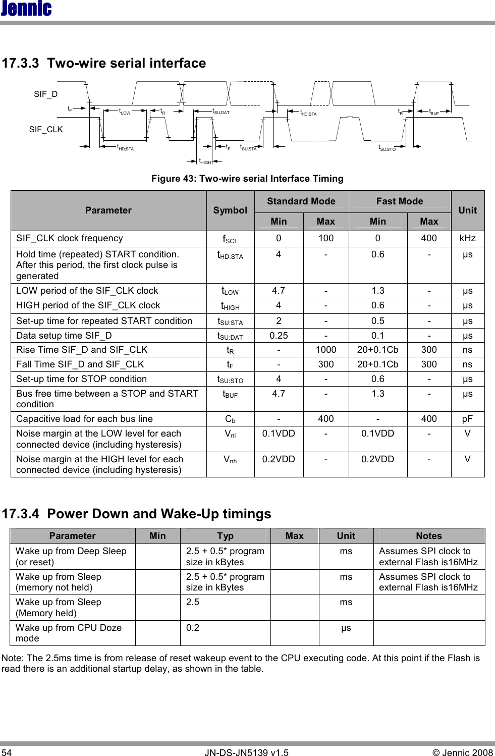 JennicJennicJennicJennic 54        JN-DS-JN5139 v1.5  © Jennic 2008   17.3.3  Two-wire serial interface tBUFtLOWtHD;STAtFtRtHIGHtSU;DATtSU;STAtHD;STAtSU;STOtRtFSIF_DSIF_CLK Figure 43: Two-wire serial Interface Timing Standard Mode  Fast Mode Parameter  Symbol Min  Max  Min  Max Unit SIF_CLK clock frequency fSCL 0  100  0  400  kHz Hold time (repeated) START condition.  After this period, the first clock pulse is generated tHD:STA 4  -  0.6  -  µs LOW period of the SIF_CLK clock tLOW 4.7  -  1.3  -  µs HIGH period of the SIF_CLK clock tHIGH 4  -  0.6  -  µs Set-up time for repeated START condition  tSU:STA  2  -  0.5  -  µs Data setup time SIF_D  tSU:DAT  0.25  -  0.1  -  µs Rise Time SIF_D and SIF_CLK  tR  -  1000  20+0.1Cb  300  ns Fall Time SIF_D and SIF_CLK  tF  -  300  20+0.1Cb  300  ns Set-up time for STOP condition  tSU:STO  4  -  0.6  -  µs Bus free time between a STOP and START condition tBUF  4.7  -  1.3  -  µs Capacitive load for each bus line  Cb  -  400  -  400  pF Noise margin at the LOW level for each connected device (including hysteresis) Vnl  0.1VDD  -  0.1VDD  -  V Noise margin at the HIGH level for each connected device (including hysteresis) Vnh  0.2VDD  -  0.2VDD  -  V  17.3.4  Power Down and Wake-Up timings Parameter  Min  Typ  Max  Unit  Notes Wake up from Deep Sleep (or reset)   2.5 + 0.5* program size in kBytes   ms   Assumes SPI clock to external Flash is16MHz Wake up from Sleep (memory not held)   2.5 + 0.5* program size in kBytes   ms   Assumes SPI clock to external Flash is16MHz Wake up from Sleep (Memory held)   2.5    ms    Wake up from CPU Doze mode   0.2    µs    Note: The 2.5ms time is from release of reset wakeup event to the CPU executing code. At this point if the Flash is read there is an additional startup delay, as shown in the table. 