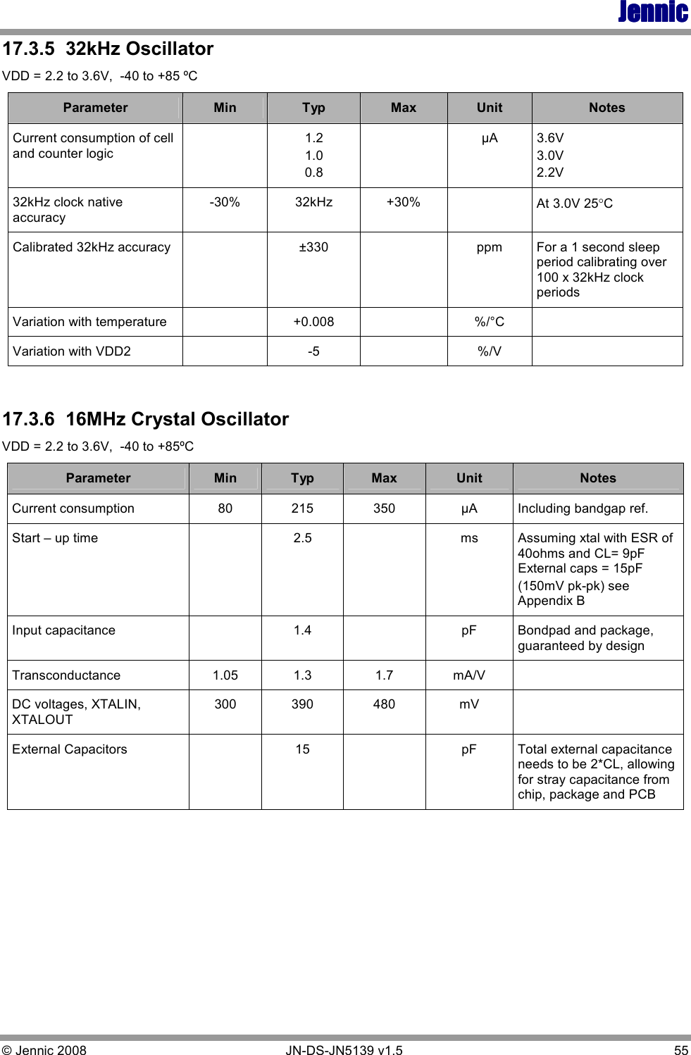 JennicJennicJennicJennic © Jennic 2008        JN-DS-JN5139 v1.5  55  17.3.5  32kHz Oscillator VDD = 2.2 to 3.6V,  -40 to +85 ºC Parameter  Min  Typ  Max  Unit  Notes Current consumption of cell and counter logic    1.2 1.0 0.8   µA  3.6V 3.0V 2.2V 32kHz clock native accuracy -30%  32kHz  +30%    At 3.0V 25°C Calibrated 32kHz accuracy    ±330    ppm  For a 1 second sleep period calibrating over 100 x 32kHz clock periods Variation with temperature    +0.008    %/°C   Variation with VDD2    -5    %/V    17.3.6  16MHz Crystal Oscillator VDD = 2.2 to 3.6V,  -40 to +85ºC Parameter  Min  Typ  Max  Unit  Notes Current consumption   80  215  350  µA  Including bandgap ref. Start – up time    2.5    ms  Assuming xtal with ESR of 40ohms and CL= 9pF External caps = 15pF (150mV pk-pk) see Appendix B Input capacitance    1.4    pF  Bondpad and package, guaranteed by design Transconductance  1.05  1.3  1.7  mA/V   DC voltages, XTALIN, XTALOUT 300  390  480  mV   External Capacitors     15    pF  Total external capacitance needs to be 2*CL, allowing for stray capacitance from chip, package and PCB   