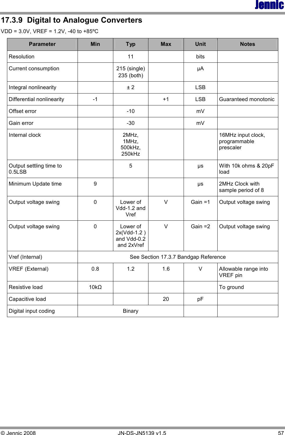 JennicJennicJennicJennic © Jennic 2008        JN-DS-JN5139 v1.5  57  17.3.9  Digital to Analogue Converters VDD = 3.0V, VREF = 1.2V, -40 to +85ºC Parameter  Min  Typ  Max  Unit  Notes Resolution    11    bits   Current consumption     215 (single) 235 (both)   µA   Integral nonlinearity    ± 2    LSB   Differential nonlinearity  -1    +1  LSB  Guaranteed monotonic Offset error    -10    mV   Gain error    -30    mV   Internal clock    2MHz, 1MHz, 500kHz, 250kHz     16MHz input clock, programmable prescaler Output settling time to 0.5LSB   5    µs  With 10k ohms &amp; 20pF load Minimum Update time   9      µs  2MHz Clock with sample period of 8 Output voltage swing  0  Lower of Vdd-1.2 and Vref V  Gain =1  Output voltage swing Output voltage swing  0  Lower of  2x(Vdd-1.2 ) and Vdd-0.2 and 2xVref V  Gain =2  Output voltage swing Vref (Internal)  See Section 17.3.7 Bandgap Reference VREF (External)  0.8  1.2  1.6  V  Allowable range into VREF pin Resistive load  10kΩ        To ground Capacitive load      20  pF   Digital input coding  Binary        
