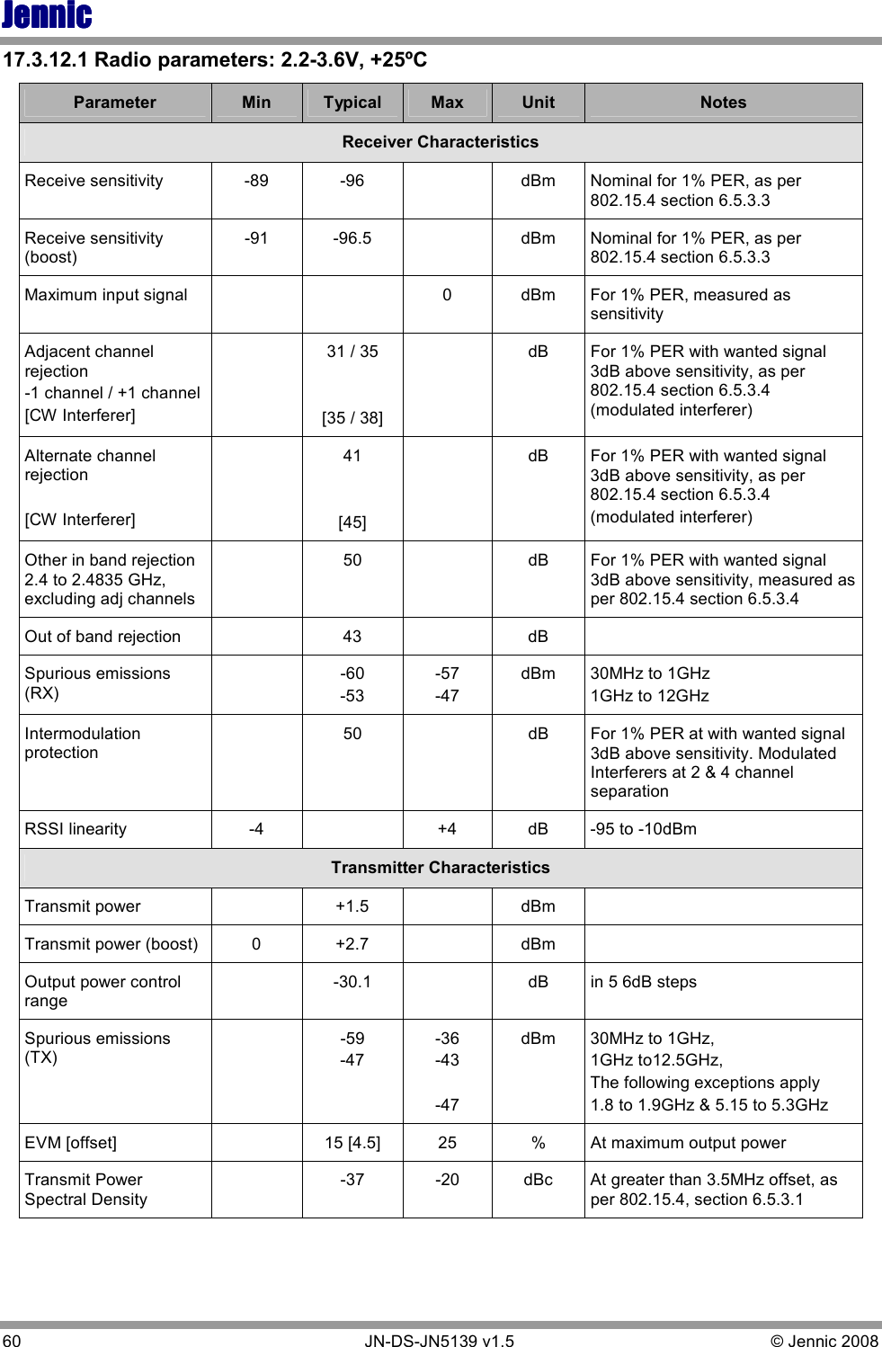 JennicJennicJennicJennic 60        JN-DS-JN5139 v1.5  © Jennic 2008  17.3.12.1 Radio parameters: 2.2-3.6V, +25ºC Parameter  Min  Typical  Max  Unit  Notes Receiver Characteristics Receive sensitivity  -89  -96    dBm  Nominal for 1% PER, as per 802.15.4 section 6.5.3.3 Receive sensitivity (boost) -91  -96.5    dBm  Nominal for 1% PER, as per 802.15.4 section 6.5.3.3 Maximum input signal      0  dBm  For 1% PER, measured as sensitivity Adjacent channel rejection -1 channel / +1 channel [CW Interferer]   31 / 35   [35 / 38]   dB  For 1% PER with wanted signal 3dB above sensitivity, as per 802.15.4 section 6.5.3.4 (modulated interferer) Alternate channel rejection  [CW Interferer]   41   [45]   dB  For 1% PER with wanted signal 3dB above sensitivity, as per 802.15.4 section 6.5.3.4 (modulated interferer) Other in band rejection 2.4 to 2.4835 GHz, excluding adj channels   50    dB  For 1% PER with wanted signal 3dB above sensitivity, measured as per 802.15.4 section 6.5.3.4 Out of band rejection    43    dB   Spurious emissions (RX)   -60 -53 -57 -47 dBm  30MHz to 1GHz  1GHz to 12GHz Intermodulation protection   50    dB  For 1% PER at with wanted signal 3dB above sensitivity. Modulated Interferers at 2 &amp; 4 channel separation RSSI linearity  -4    +4  dB  -95 to -10dBm Transmitter Characteristics Transmit power    +1.5    dBm   Transmit power (boost)  0  +2.7    dBm   Output power control range   -30.1    dB  in 5 6dB steps Spurious emissions (TX)     -59 -47 -36 -43  -47 dBm  30MHz to 1GHz,  1GHz to12.5GHz, The following exceptions apply 1.8 to 1.9GHz &amp; 5.15 to 5.3GHz EVM [offset]    15 [4.5]  25  %  At maximum output power Transmit Power Spectral Density   -37  -20  dBc  At greater than 3.5MHz offset, as per 802.15.4, section 6.5.3.1 