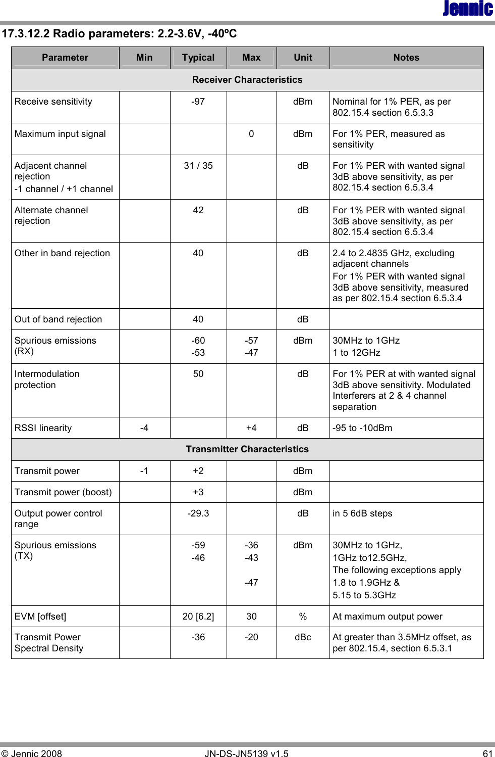 JennicJennicJennicJennic © Jennic 2008        JN-DS-JN5139 v1.5  61  17.3.12.2 Radio parameters: 2.2-3.6V, -40ºC Parameter  Min  Typical  Max  Unit  Notes Receiver Characteristics Receive sensitivity    -97    dBm  Nominal for 1% PER, as per 802.15.4 section 6.5.3.3 Maximum input signal      0  dBm  For 1% PER, measured as sensitivity Adjacent channel rejection -1 channel / +1 channel   31 / 35    dB  For 1% PER with wanted signal 3dB above sensitivity, as per 802.15.4 section 6.5.3.4 Alternate channel rejection   42    dB  For 1% PER with wanted signal 3dB above sensitivity, as per 802.15.4 section 6.5.3.4 Other in band rejection     40    dB  2.4 to 2.4835 GHz, excluding adjacent channels For 1% PER with wanted signal 3dB above sensitivity, measured as per 802.15.4 section 6.5.3.4 Out of band rejection    40    dB   Spurious emissions (RX)   -60 -53 -57 -47 dBm  30MHz to 1GHz  1 to 12GHz Intermodulation protection   50    dB  For 1% PER at with wanted signal 3dB above sensitivity. Modulated Interferers at 2 &amp; 4 channel separation RSSI linearity  -4    +4  dB  -95 to -10dBm Transmitter Characteristics Transmit power  -1  +2    dBm   Transmit power (boost)    +3    dBm   Output power control range   -29.3    dB  in 5 6dB steps Spurious emissions (TX)     -59 -46 -36 -43  -47 dBm  30MHz to 1GHz,  1GHz to12.5GHz, The following exceptions apply 1.8 to 1.9GHz &amp;  5.15 to 5.3GHz EVM [offset]    20 [6.2]  30  %  At maximum output power Transmit Power Spectral Density   -36  -20  dBc  At greater than 3.5MHz offset, as per 802.15.4, section 6.5.3.1   