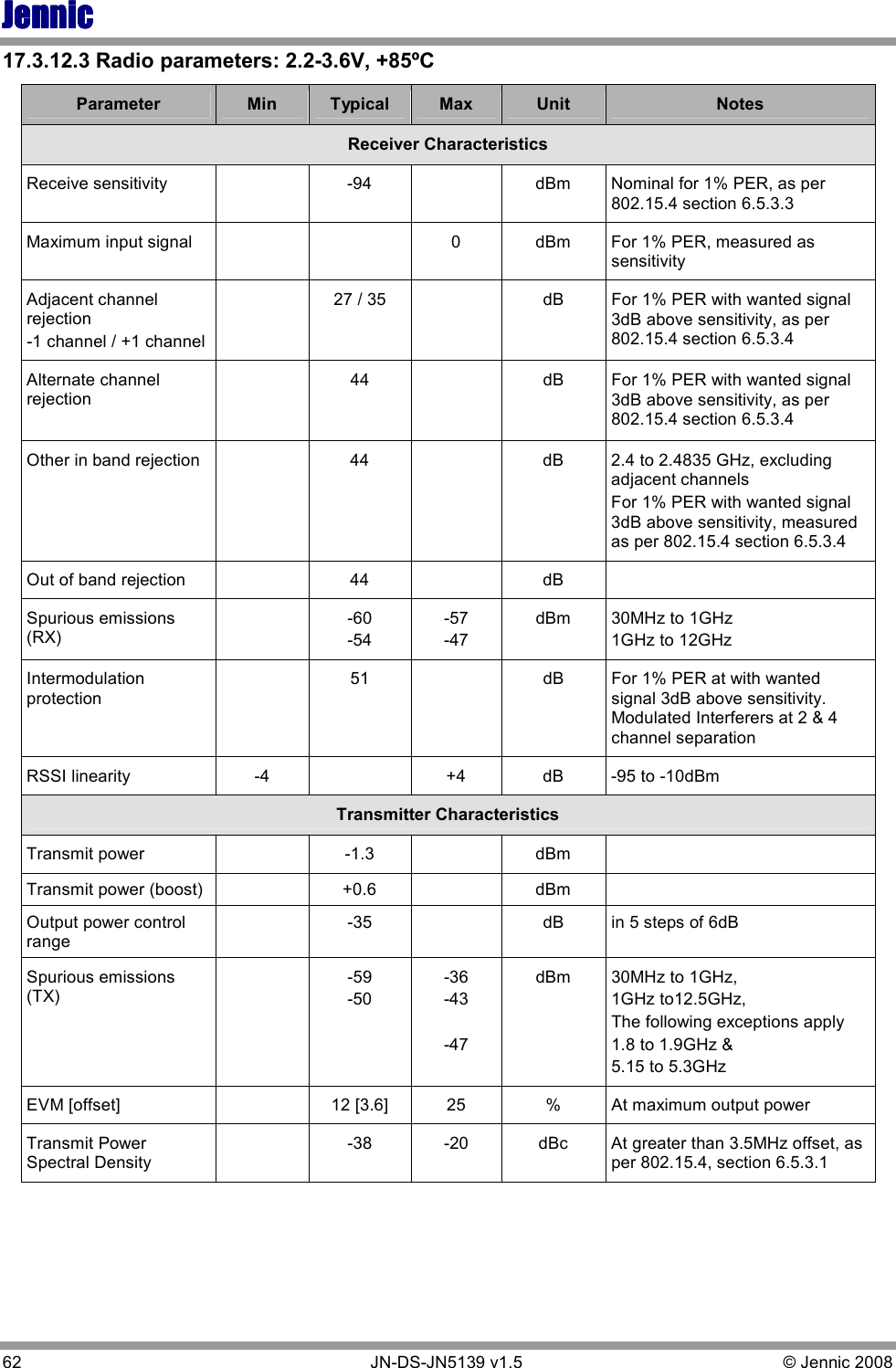 JennicJennicJennicJennic 62        JN-DS-JN5139 v1.5  © Jennic 2008  17.3.12.3 Radio parameters: 2.2-3.6V, +85ºC Parameter  Min  Typical  Max  Unit  Notes Receiver Characteristics Receive sensitivity    -94    dBm  Nominal for 1% PER, as per 802.15.4 section 6.5.3.3 Maximum input signal      0  dBm  For 1% PER, measured as sensitivity Adjacent channel rejection -1 channel / +1 channel   27 / 35     dB  For 1% PER with wanted signal 3dB above sensitivity, as per 802.15.4 section 6.5.3.4 Alternate channel rejection    44    dB  For 1% PER with wanted signal 3dB above sensitivity, as per 802.15.4 section 6.5.3.4 Other in band rejection     44    dB  2.4 to 2.4835 GHz, excluding adjacent channels For 1% PER with wanted signal 3dB above sensitivity, measured as per 802.15.4 section 6.5.3.4 Out of band rejection    44    dB   Spurious emissions (RX)   -60 -54 -57 -47 dBm  30MHz to 1GHz  1GHz to 12GHz Intermodulation protection   51    dB  For 1% PER at with wanted signal 3dB above sensitivity. Modulated Interferers at 2 &amp; 4 channel separation RSSI linearity  -4    +4  dB  -95 to -10dBm Transmitter Characteristics Transmit power    -1.3    dBm   Transmit power (boost)    +0.6    dBm   Output power control range   -35    dB  in 5 steps of 6dB Spurious emissions (TX)     -59 -50  -36 -43  -47 dBm  30MHz to 1GHz,  1GHz to12.5GHz, The following exceptions apply 1.8 to 1.9GHz &amp;  5.15 to 5.3GHz EVM [offset]    12 [3.6]  25  %  At maximum output power Transmit Power Spectral Density   -38  -20  dBc  At greater than 3.5MHz offset, as per 802.15.4, section 6.5.3.1  
