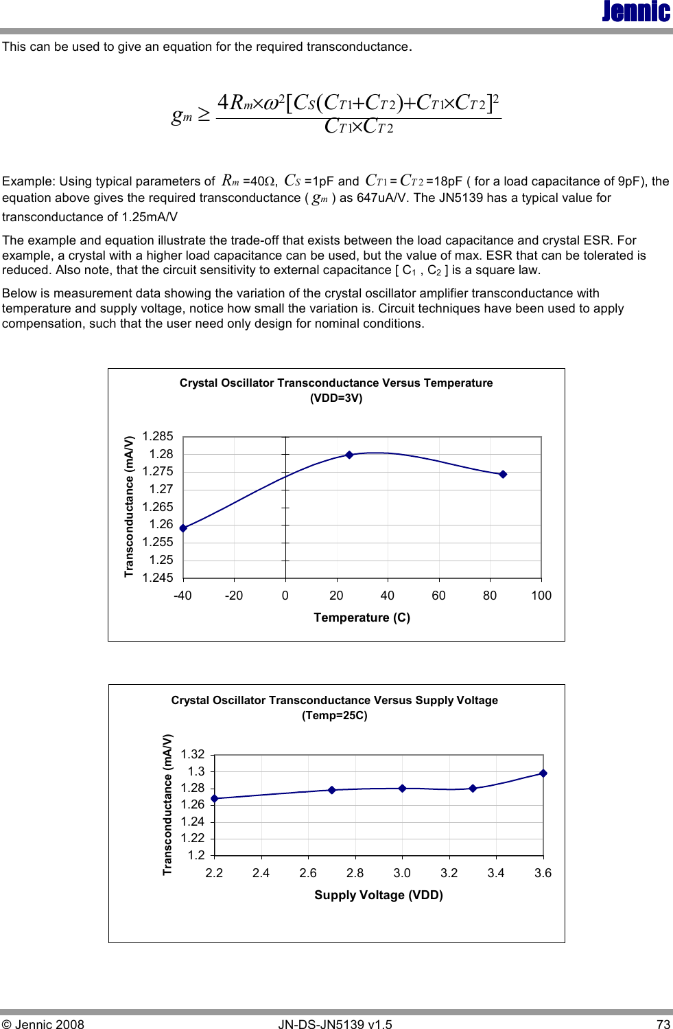JennicJennicJennicJennic © Jennic 2008        JN-DS-JN5139 v1.5  73  This can be used to give an equation for the required transconductance.   21221212])([4TTTTTTSmmCCCCCCCRg××++×≥ω  Example: Using typical parameters of mR=40Ω, SC=1pF and 1TC=2TC=18pF ( for a load capacitance of 9pF), the equation above gives the required transconductance (mg) as 647uA/V. The JN5139 has a typical value for transconductance of 1.25mA/V  The example and equation illustrate the trade-off that exists between the load capacitance and crystal ESR. For example, a crystal with a higher load capacitance can be used, but the value of max. ESR that can be tolerated is reduced. Also note, that the circuit sensitivity to external capacitance [ C1 , C2 ] is a square law.  Below is measurement data showing the variation of the crystal oscillator amplifier transconductance with temperature and supply voltage, notice how small the variation is. Circuit techniques have been used to apply compensation, such that the user need only design for nominal conditions.   Crystal Oscillator Transconductance Versus Temperature (VDD=3V)1.2451.251.2551.261.2651.271.2751.281.285-40 -20 0 20 40 60 80 100Temperature (C)Transconductance (mA/V)  Crystal Oscillator Transconductance Versus Supply Voltage (Temp=25C)1.21.221.241.261.281.31.322.2 2.4 2.6 2.8 3.0 3.2 3.4 3.6Supply Voltage (VDD)Transconductance (mA/V) 