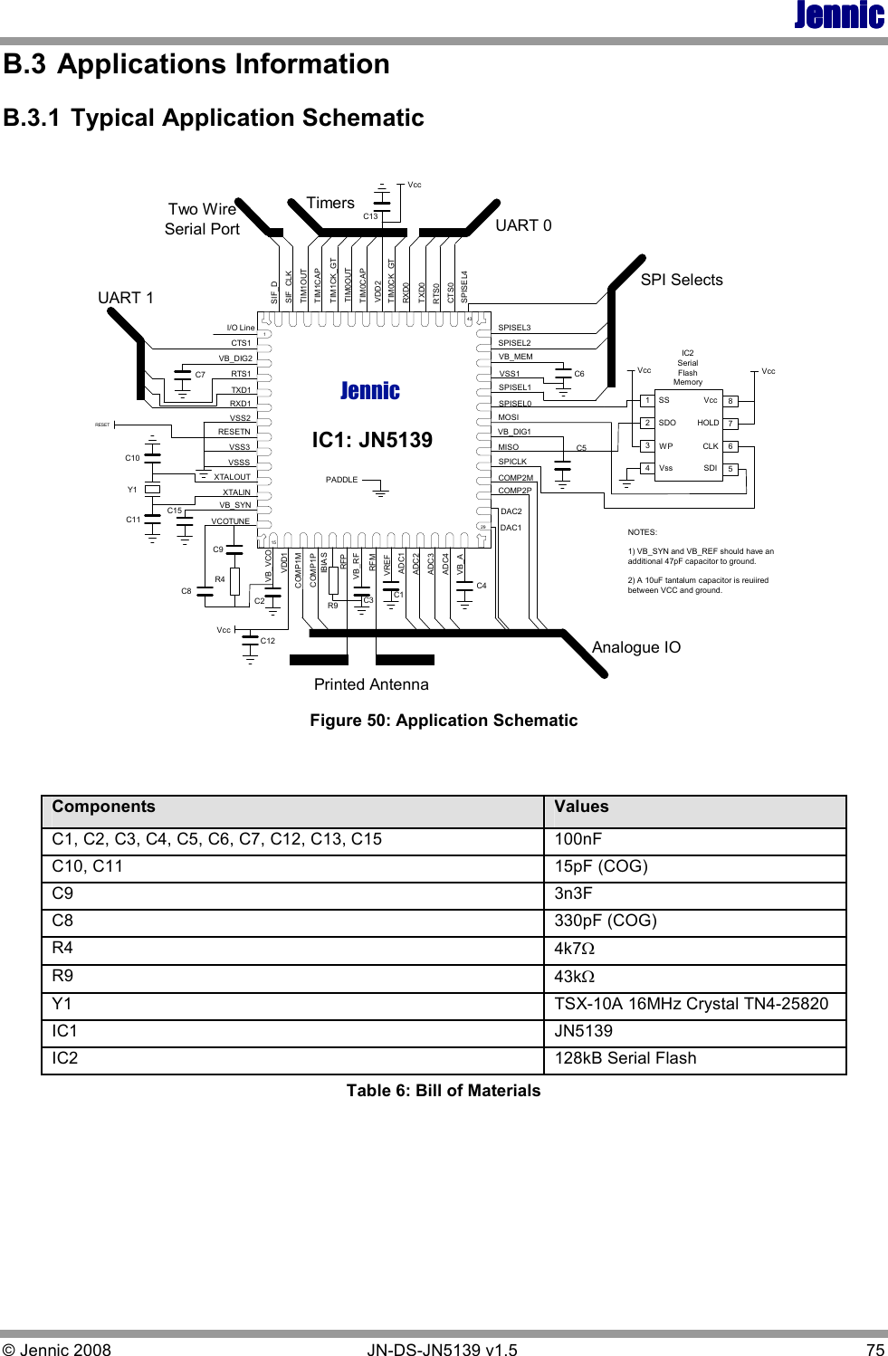 JennicJennicJennicJennic © Jennic 2008        JN-DS-JN5139 v1.5  75  B.3  Applications Information B.3.1  Typical Application Schematic  43CTS1VB_DIG21RTS1TXD1RXD1VSS2RESETNVSSSXTALOUTI/O LineXTALINVB_SYNVB_DIG1ADC2RFPVB_RFRFMVREFADC1ADC4VB_ADAC12915ADC3VSS3IBIASMOSISPISEL0SPISEL1VSS1VB_MEMSPISEL2SPISEL3VCOTUNEMISOVB_VCOVDD1COMP1MCOMP1PDAC2COMP2PCOMP2MSPICLKTIM0CK_GTVDD2TIM1CK_GTTIM1CAPTIM1OUTSIF_CLKSIF_DSPISEL4CTS0RTS0TXD0RXD0TIM0OUTTIM0CAPJennicIC1: JN5139VccUART 0Timers87651234VccVccUART 1RESETTwo WireSerial PortSPI SelectsAnalogue IOSSSDOWPVssVccHOLDCLKSDIPrinted AntennaC2C9C8R4R9 C3 C1C4C5C6C15C11C10C7Y1C12C13IC2SerialFlashMemoryVccPADDLENOTES:1) VB_SYN and VB_REF should have anadditional 47pF capacitor to ground.2) A 10uF tantalum capacitor is reuiiredbetween VCC and ground. Figure 50: Application Schematic    Table 6: Bill of Materials  Components  Values C1, C2, C3, C4, C5, C6, C7, C12, C13, C15  100nF C10, C11  15pF (COG) C9  3n3F C8  330pF (COG) R4  4k7Ω R9  43kΩ Y1  TSX-10A 16MHz Crystal TN4-25820 IC1  JN5139 IC2  128kB Serial Flash 