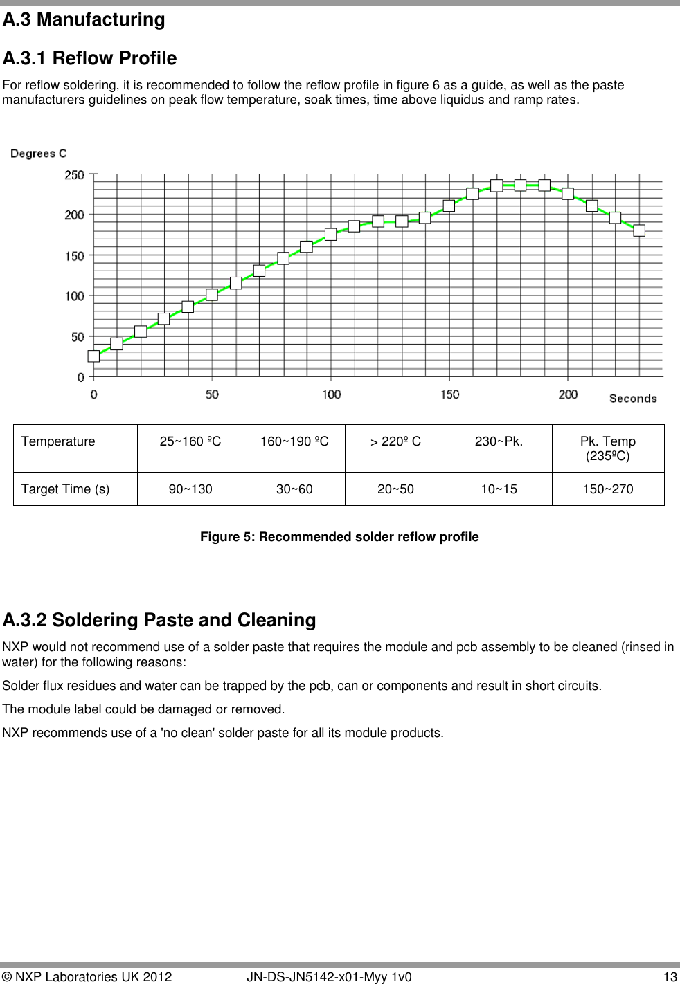  © NXP Laboratories UK 2012   JN-DS-JN5142-x01-Myy 1v0  13 A.3 Manufacturing  A.3.1 Reflow Profile For reflow soldering, it is recommended to follow the reflow profile in figure 6 as a guide, as well as the paste manufacturers guidelines on peak flow temperature, soak times, time above liquidus and ramp rates.    Figure 5: Recommended solder reflow profile   A.3.2 Soldering Paste and Cleaning NXP would not recommend use of a solder paste that requires the module and pcb assembly to be cleaned (rinsed in water) for the following reasons: Solder flux residues and water can be trapped by the pcb, can or components and result in short circuits. The module label could be damaged or removed. NXP recommends use of a &apos;no clean&apos; solder paste for all its module products.       Temperature 25~160 ºC 160~190 ºC &gt; 220º C 230~Pk. Pk. Temp (235ºC) Target Time (s)  90~130 30~60 20~50 10~15 150~270 